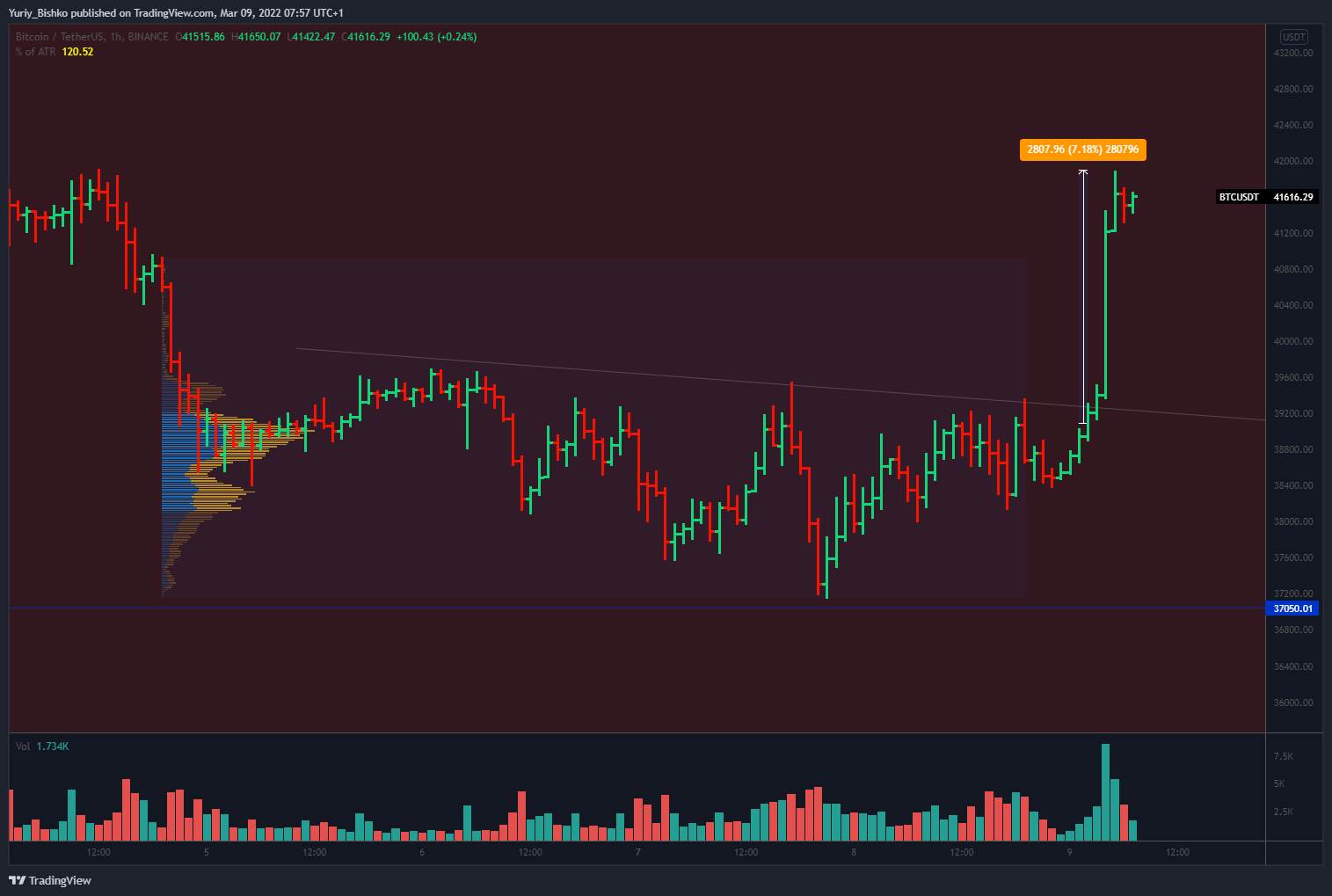 BINANCE:BTCUSDT Chart Image by Yuriy_Bishko