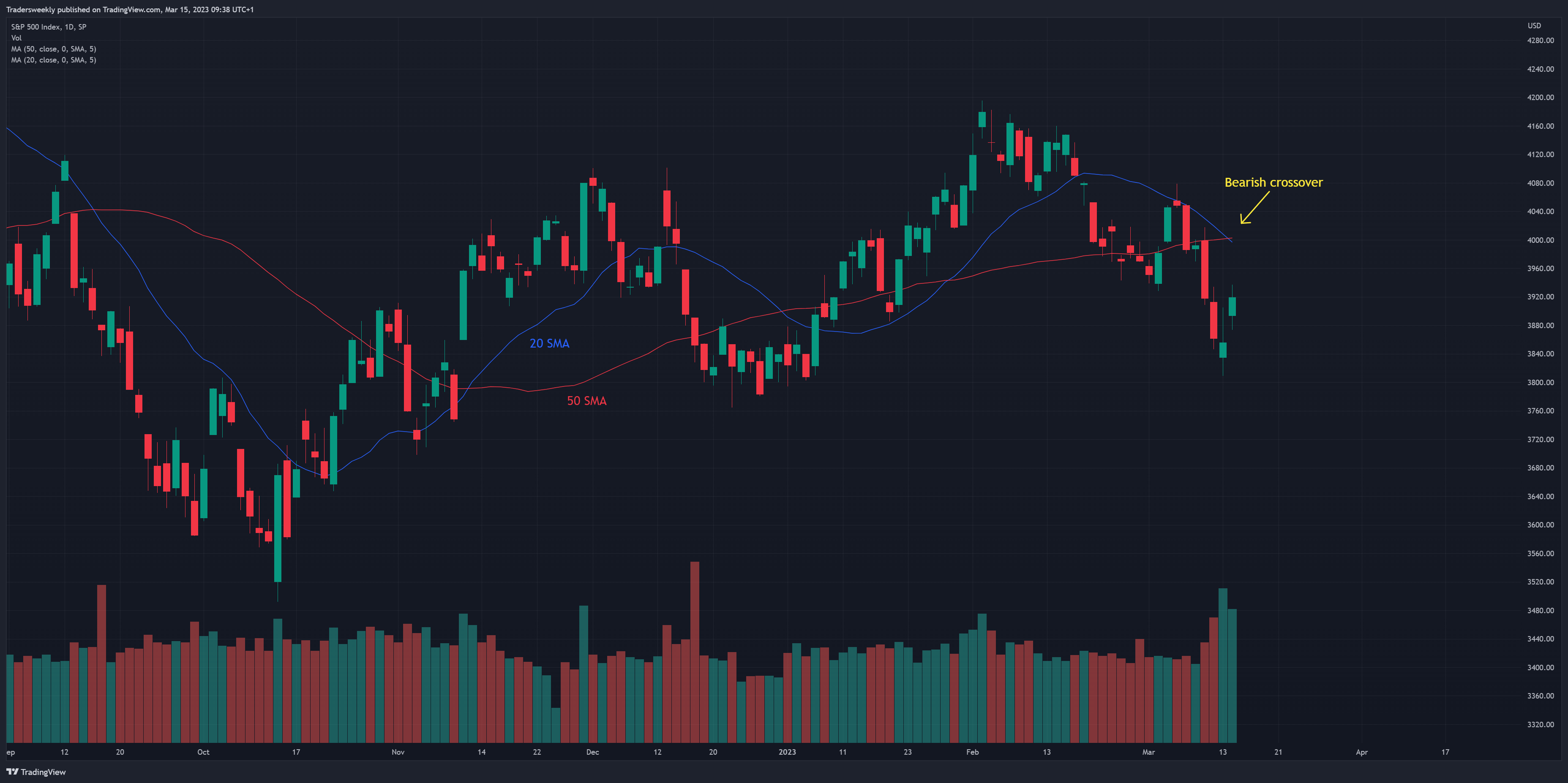SP:SPX Chart Image by Tradersweekly