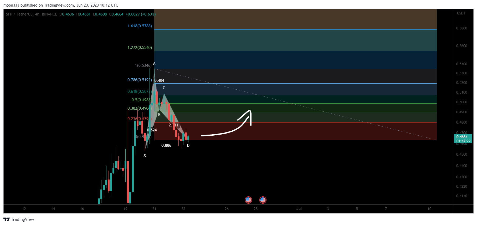 BINANCE:SFPUSDT Chart Image by moon333