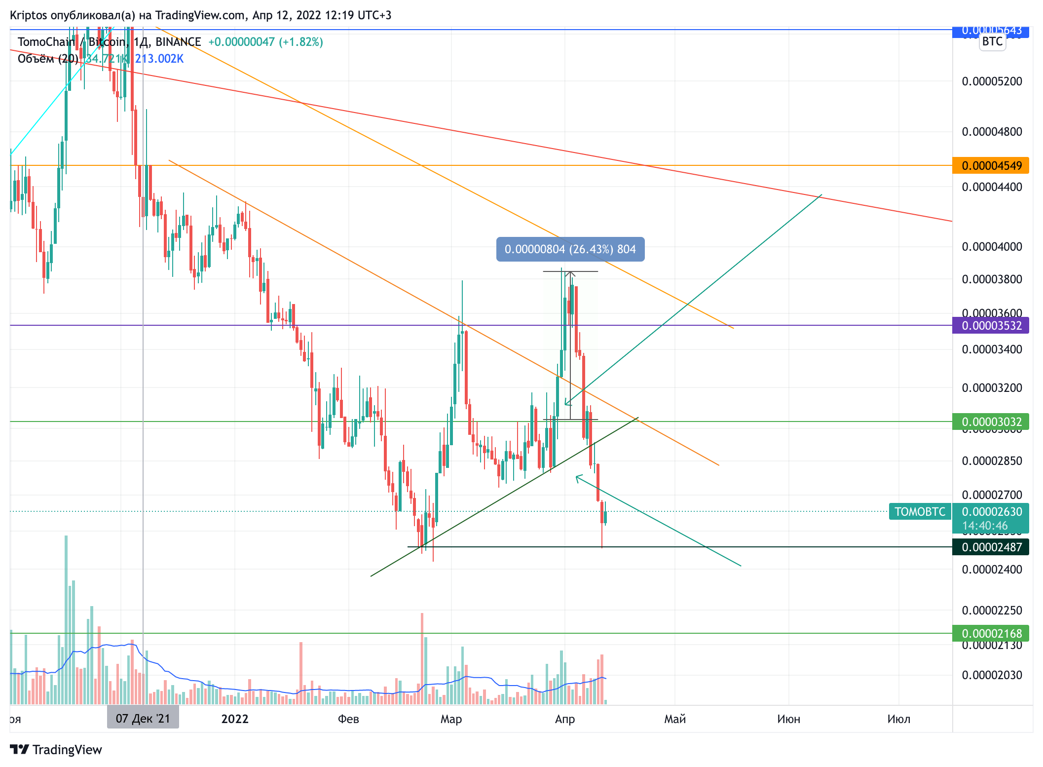 BINANCE:TOMOBTC Chart Image by Kirill_Gaitan