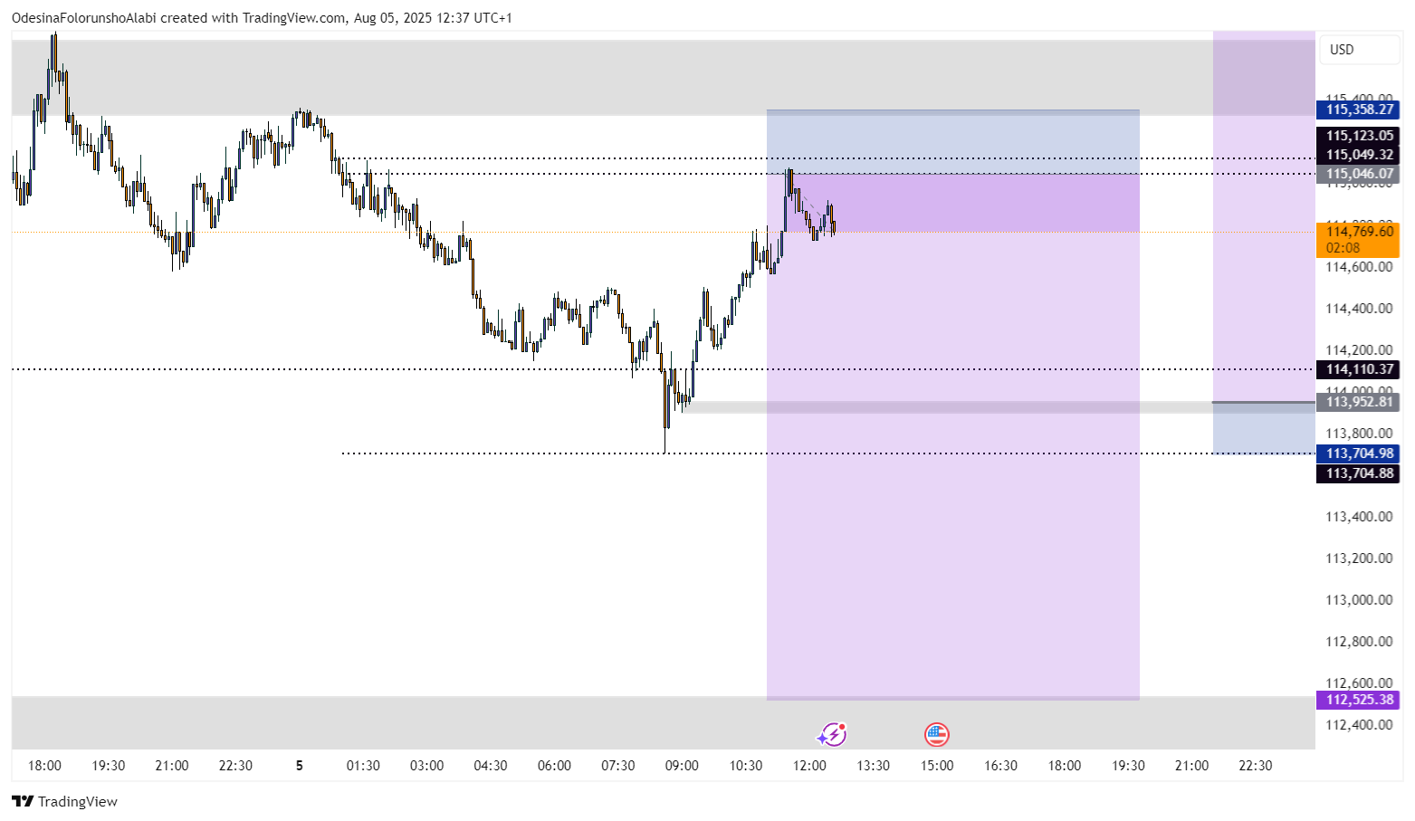COINBASE:BTCUSD Chart Image by Ocyypn