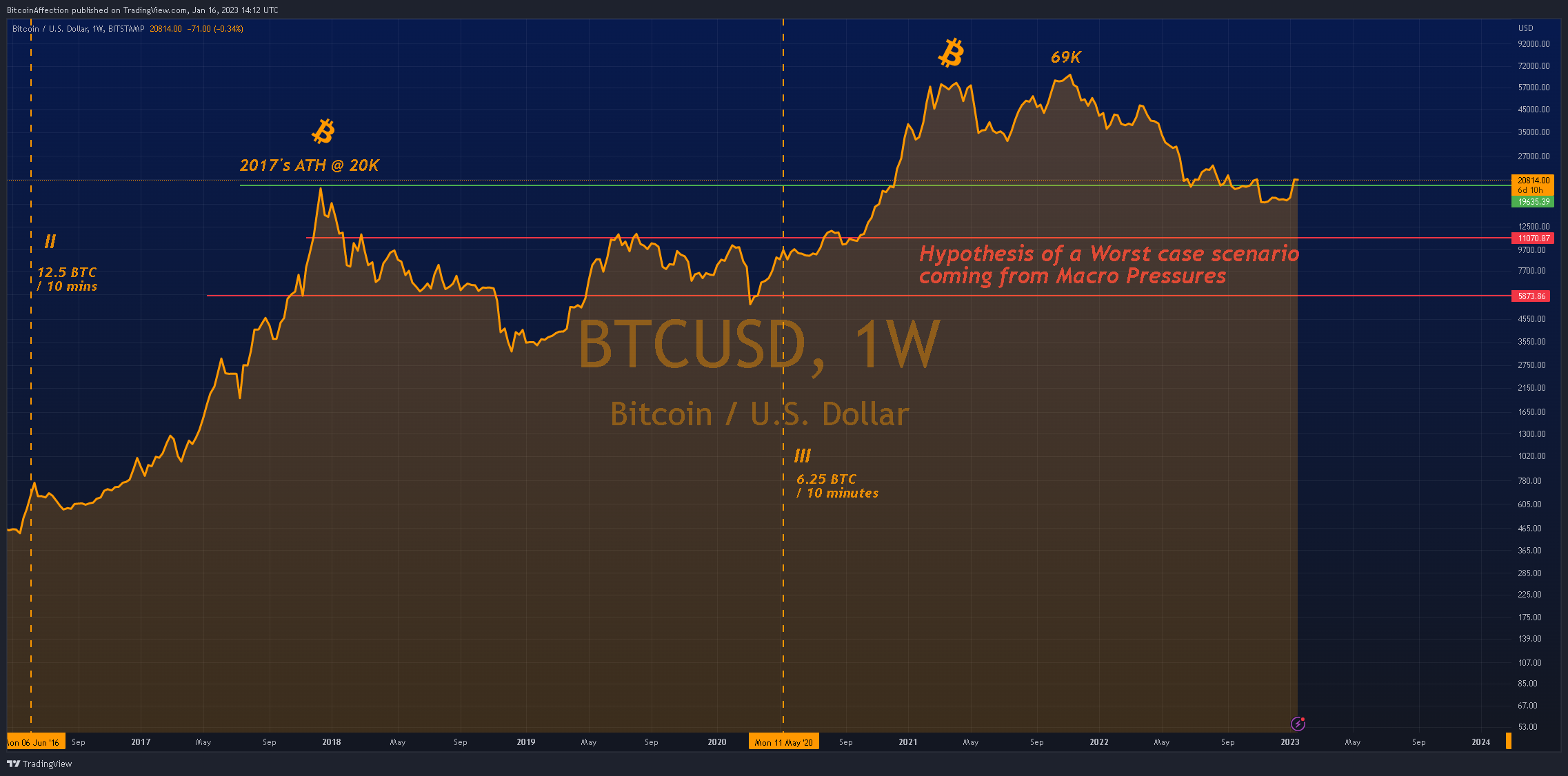 BITSTAMP:BTCUSD Chart Image by Mr_J__fx