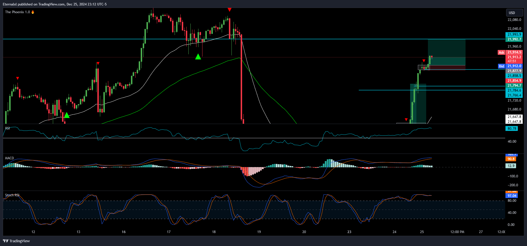 OANDA:NAS100USD Chart Image by Eternalxl