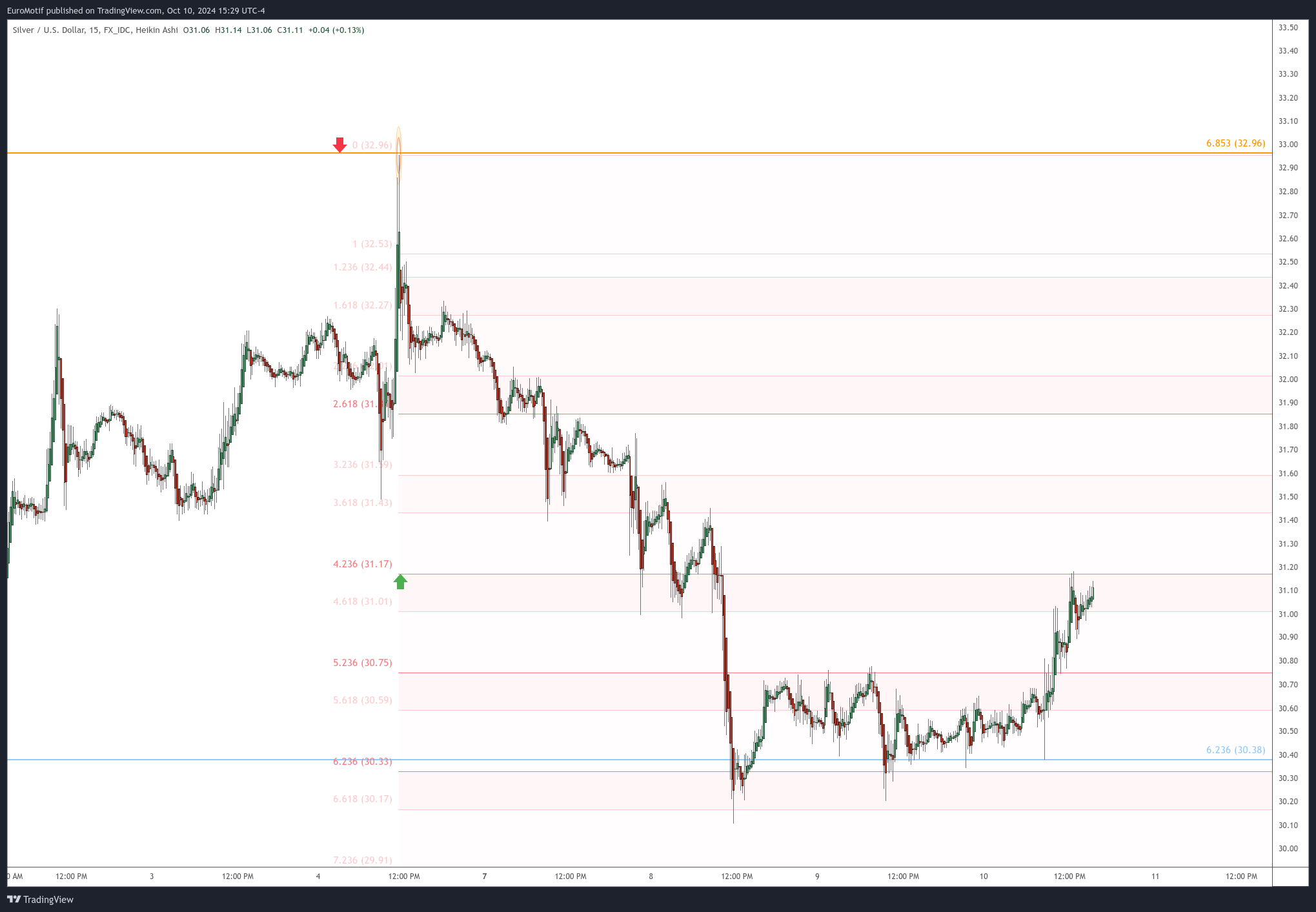 FX_IDC:XAGUSD Chart Image by EuroMotif