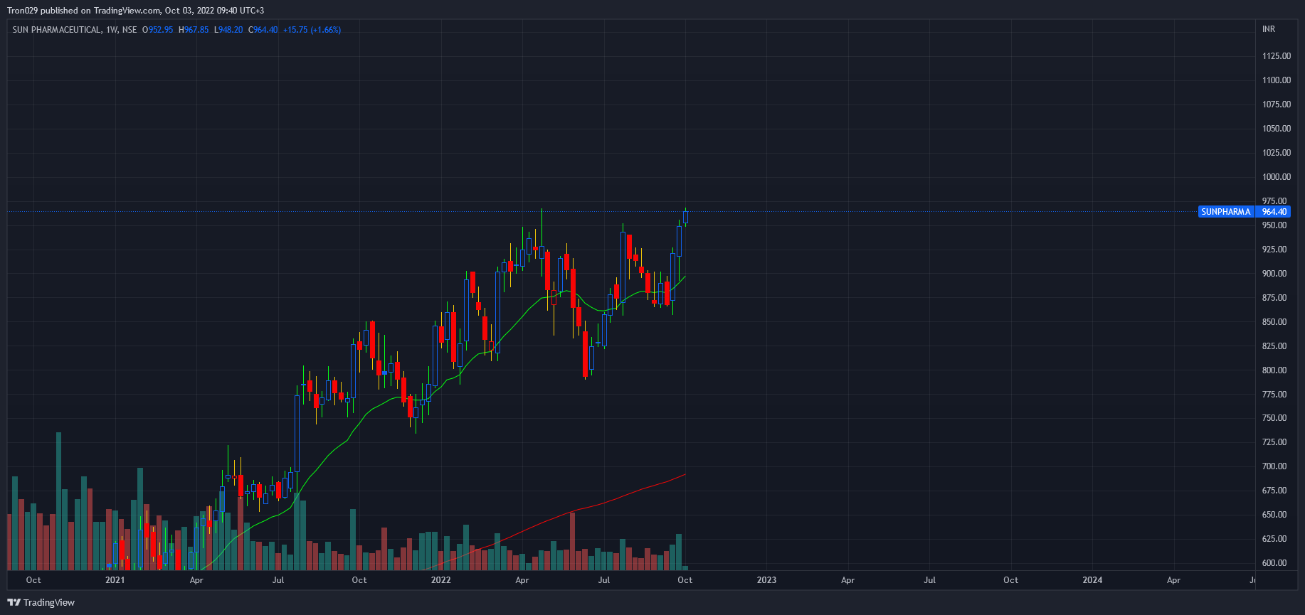 NSE:SUNPHARMA Chart Image by Tron029