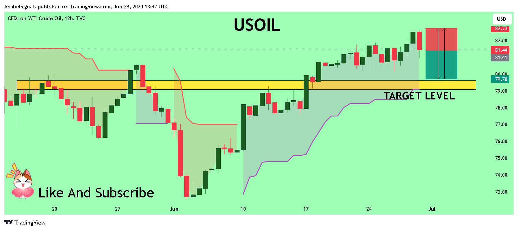 TVC:USOIL Chart Image by AnabelSignals