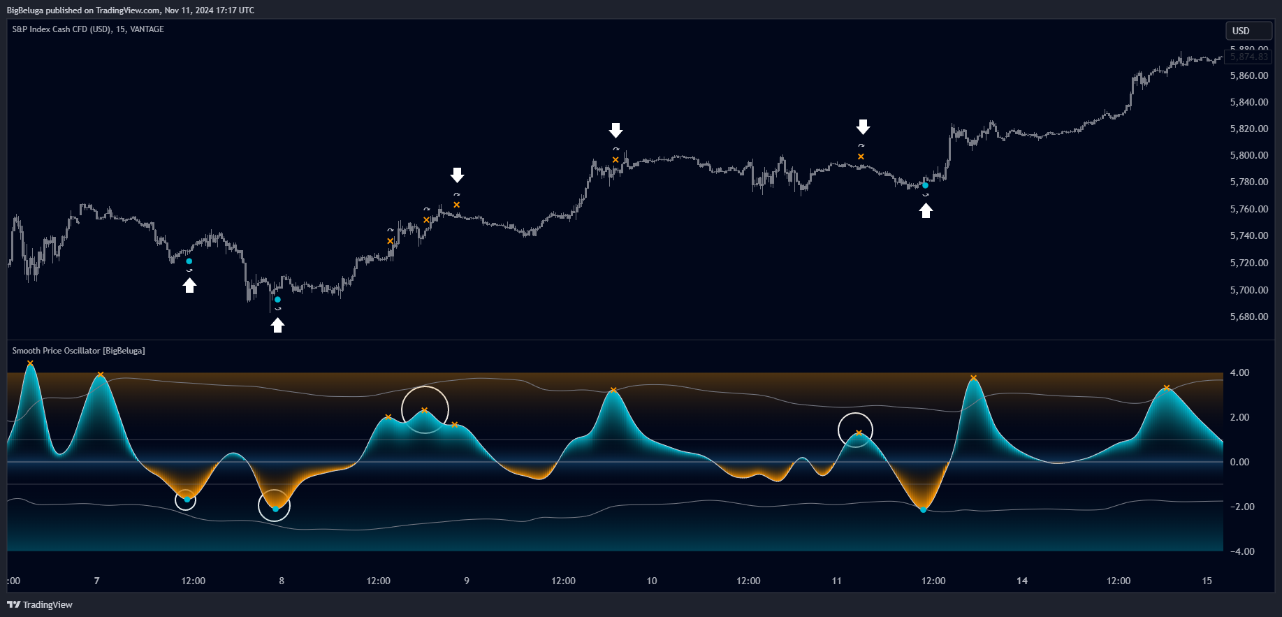 VANTAGE:SP500 Chart Image by BigBeluga