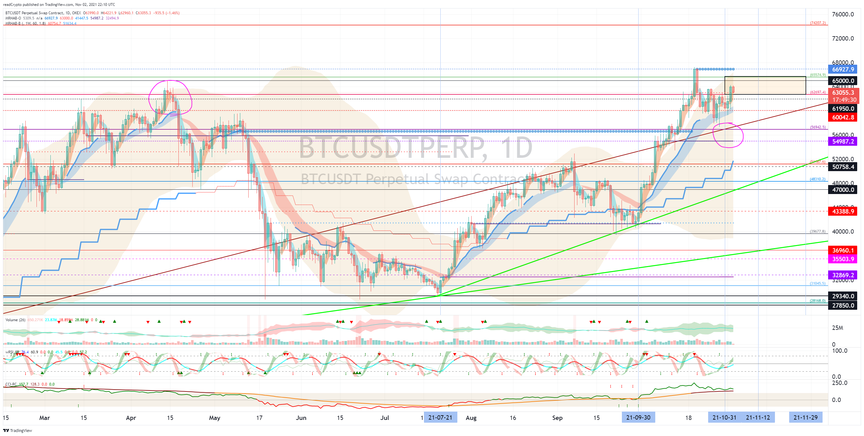 OKEX:BTCUSDTPERP Chart Image by readCrypto
