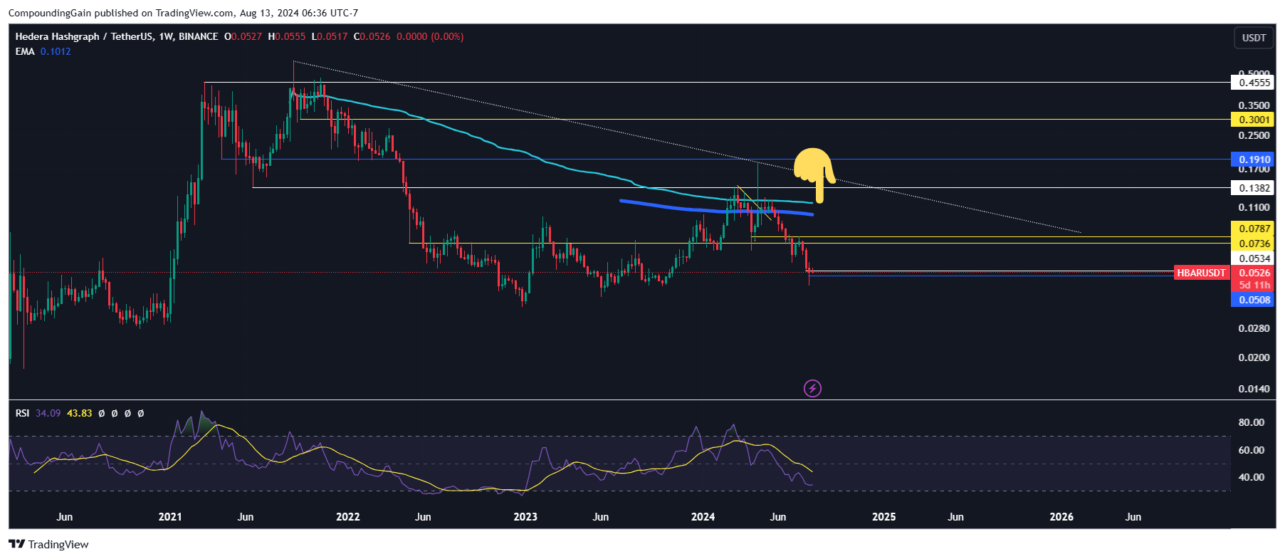BINANCE:HBARUSDT Chart Image by CompoundingGain