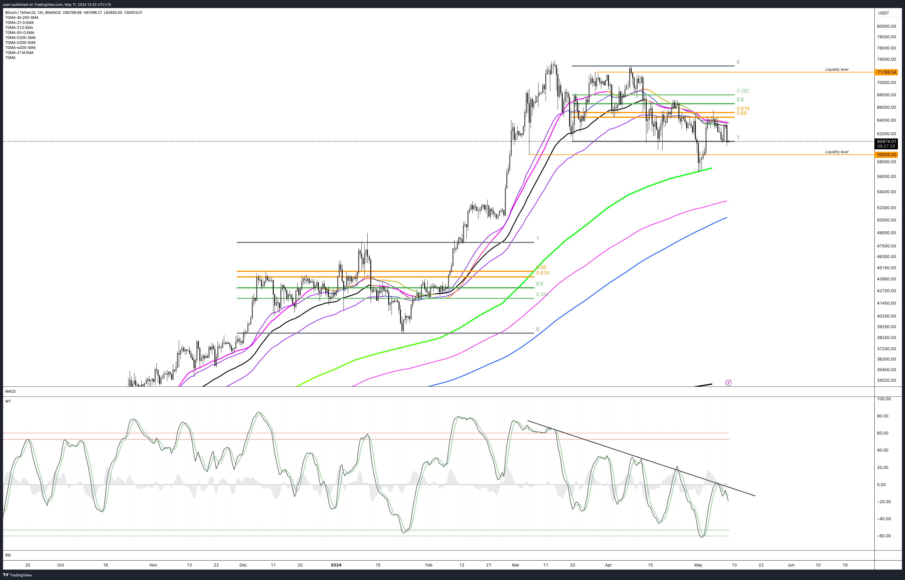 BINANCE:BTCUSDT Chart Image by ssari