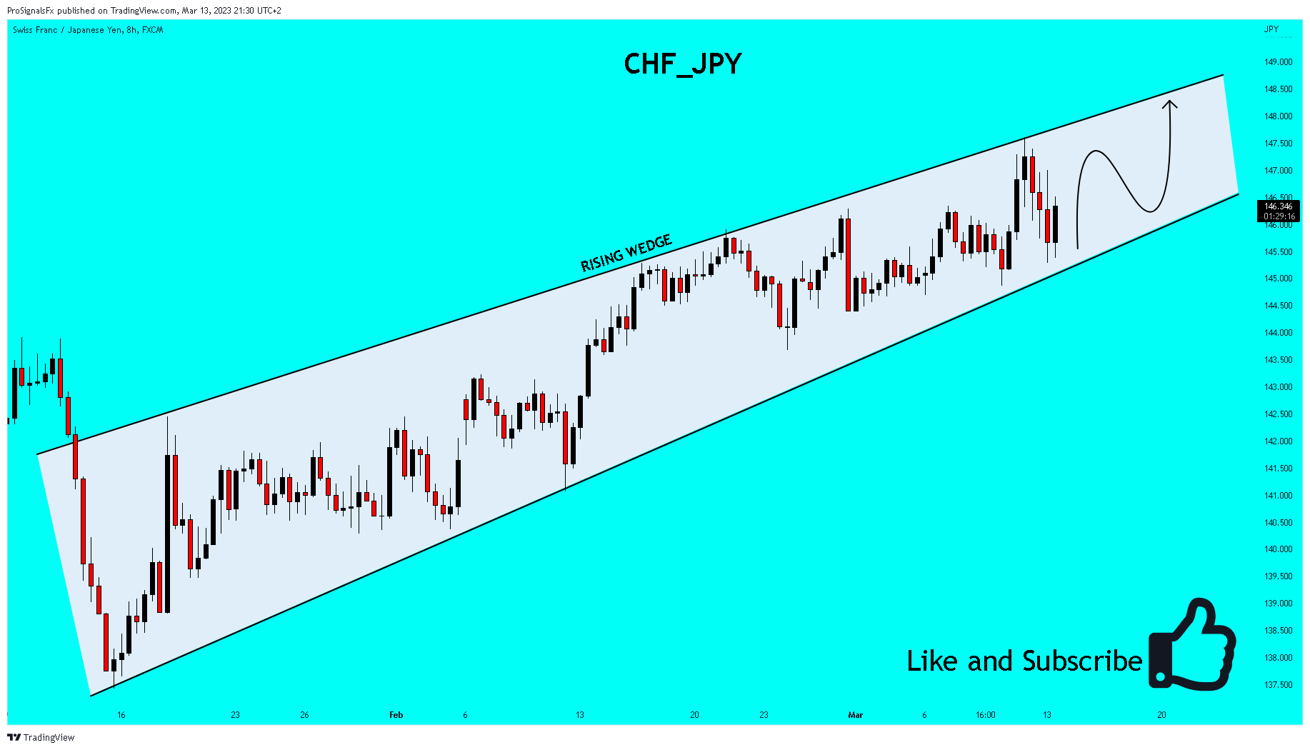 FX:CHFJPY Chart Image by ProSignalsFx
