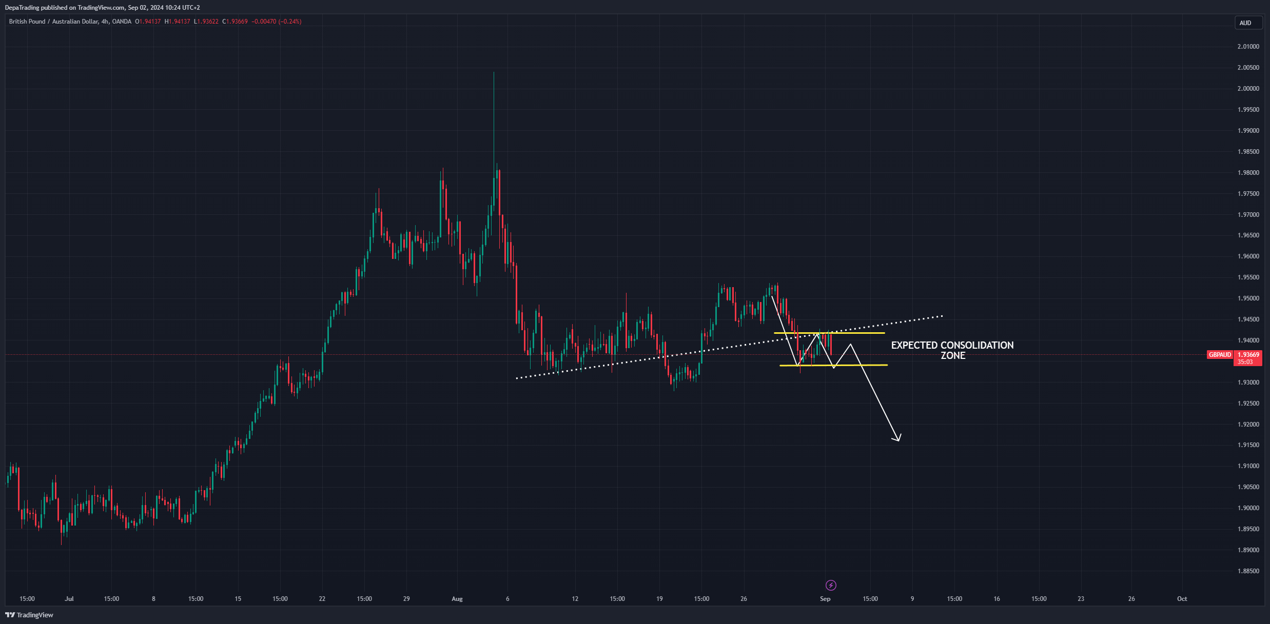 OANDA:GBPAUD Chart Image by DepaTrading