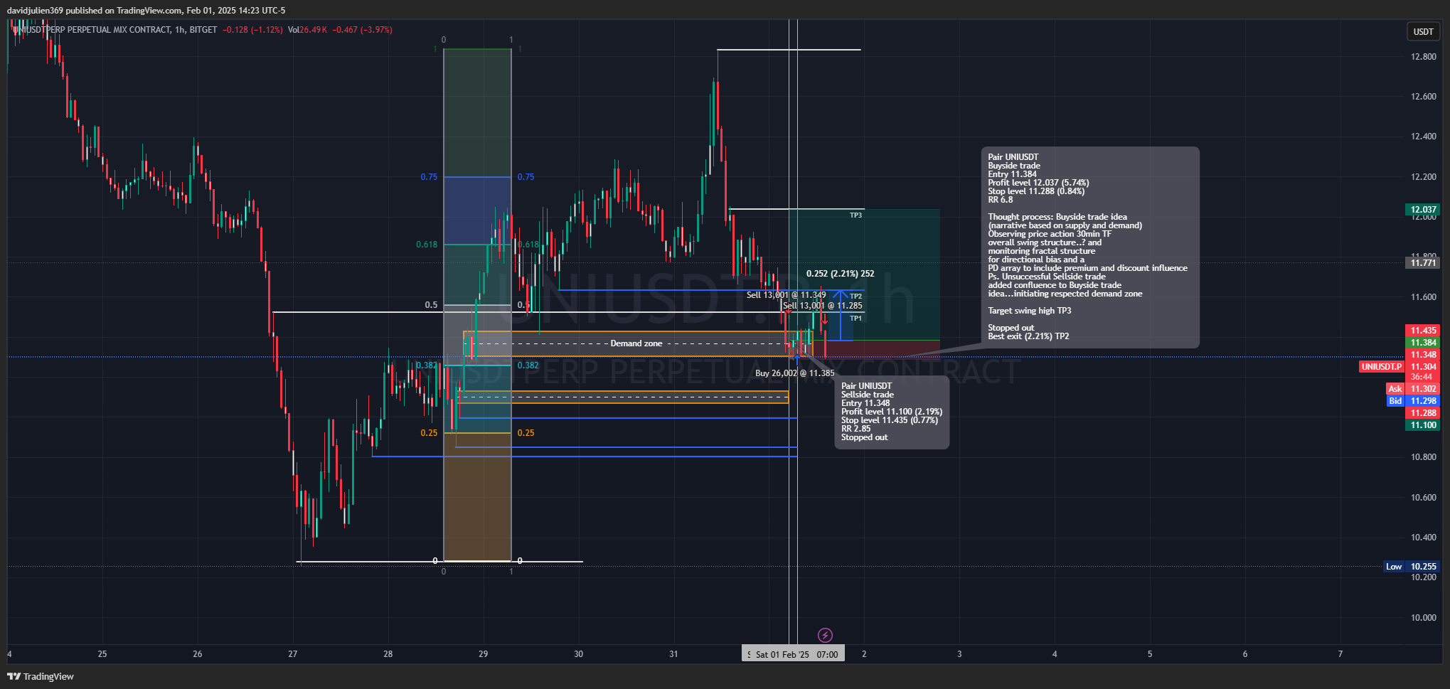 BITGET:UNIUSDT.P Chart Image by davidjulien369