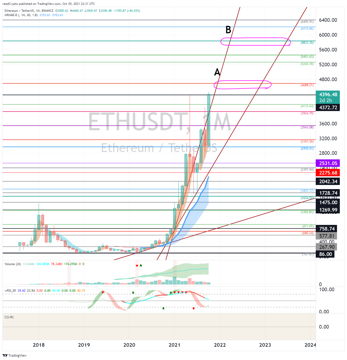 BINANCE:ETHUSDT Chart Image by readCrypto