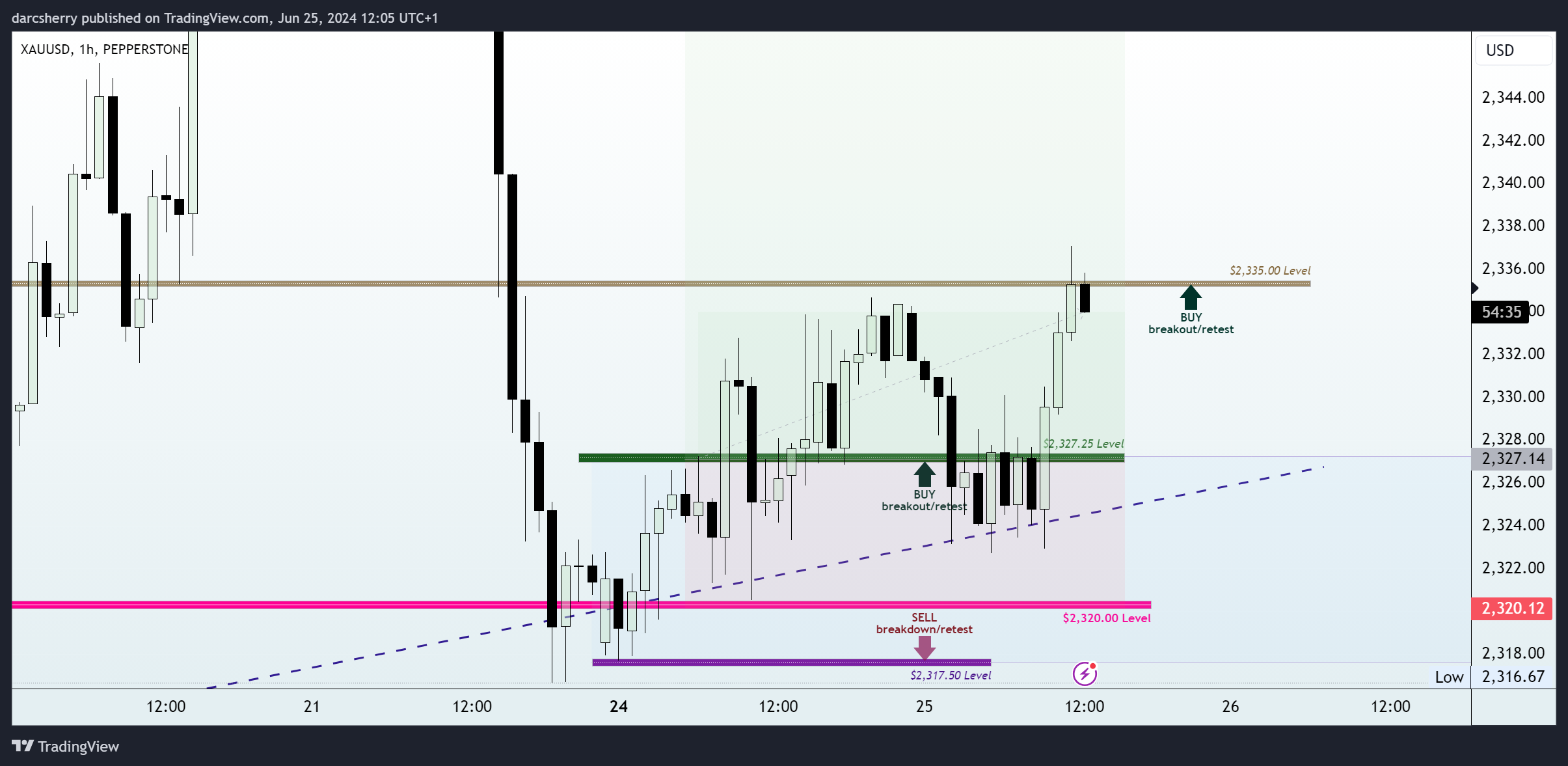 PEPPERSTONE:XAUUSD Chart Image by darcsherry