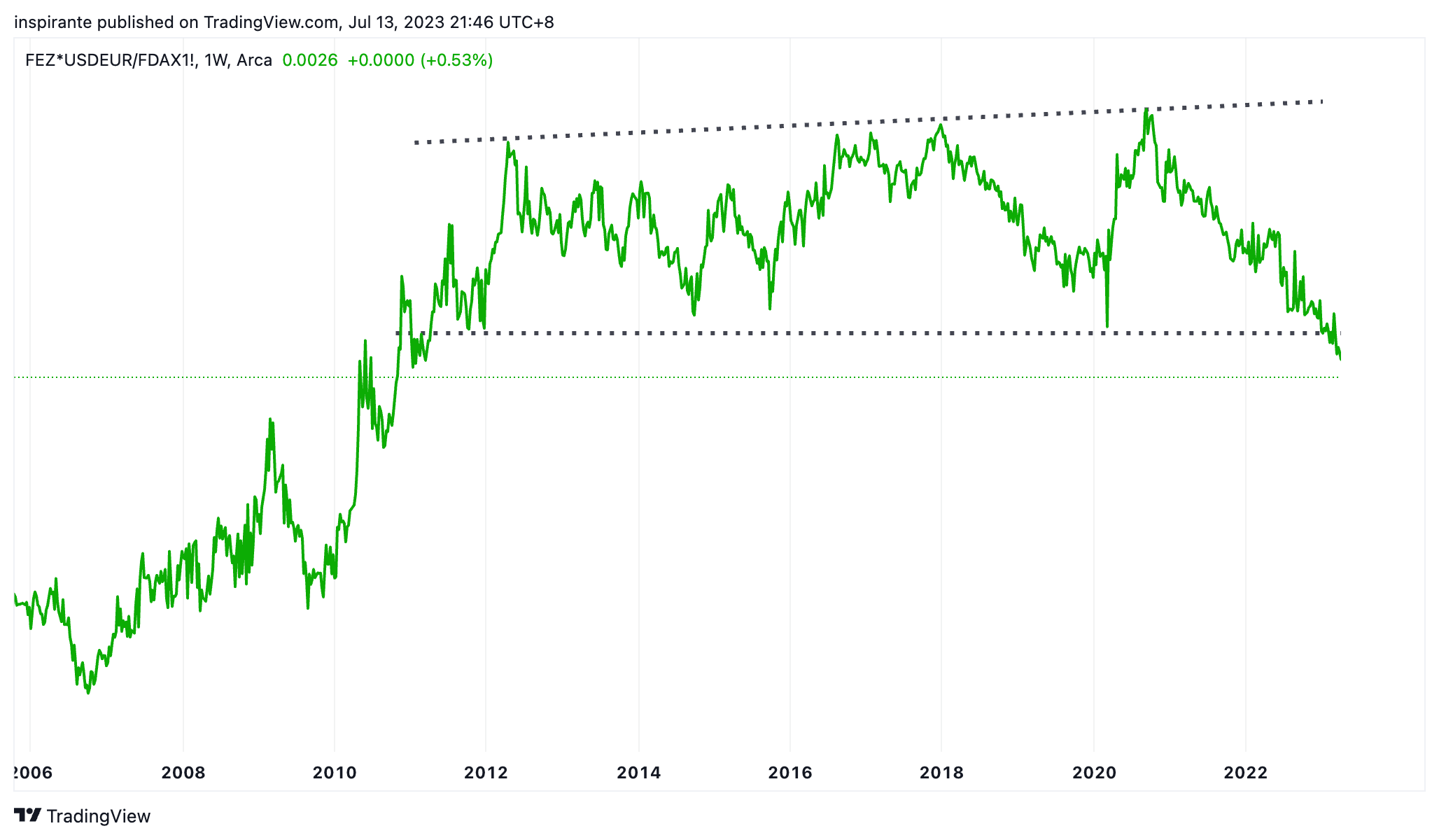 AMEX:FEZ*FX_IDC:USDEUR/EUREXNEW:FDAX1! Chart Image by inspirante