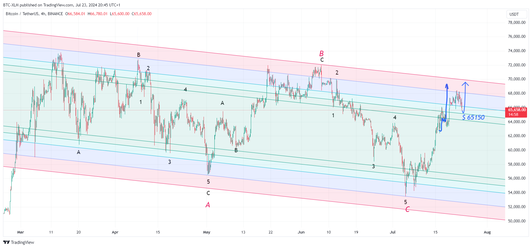 BINANCE:BTCUSDT Chart Image by BTC-XLM