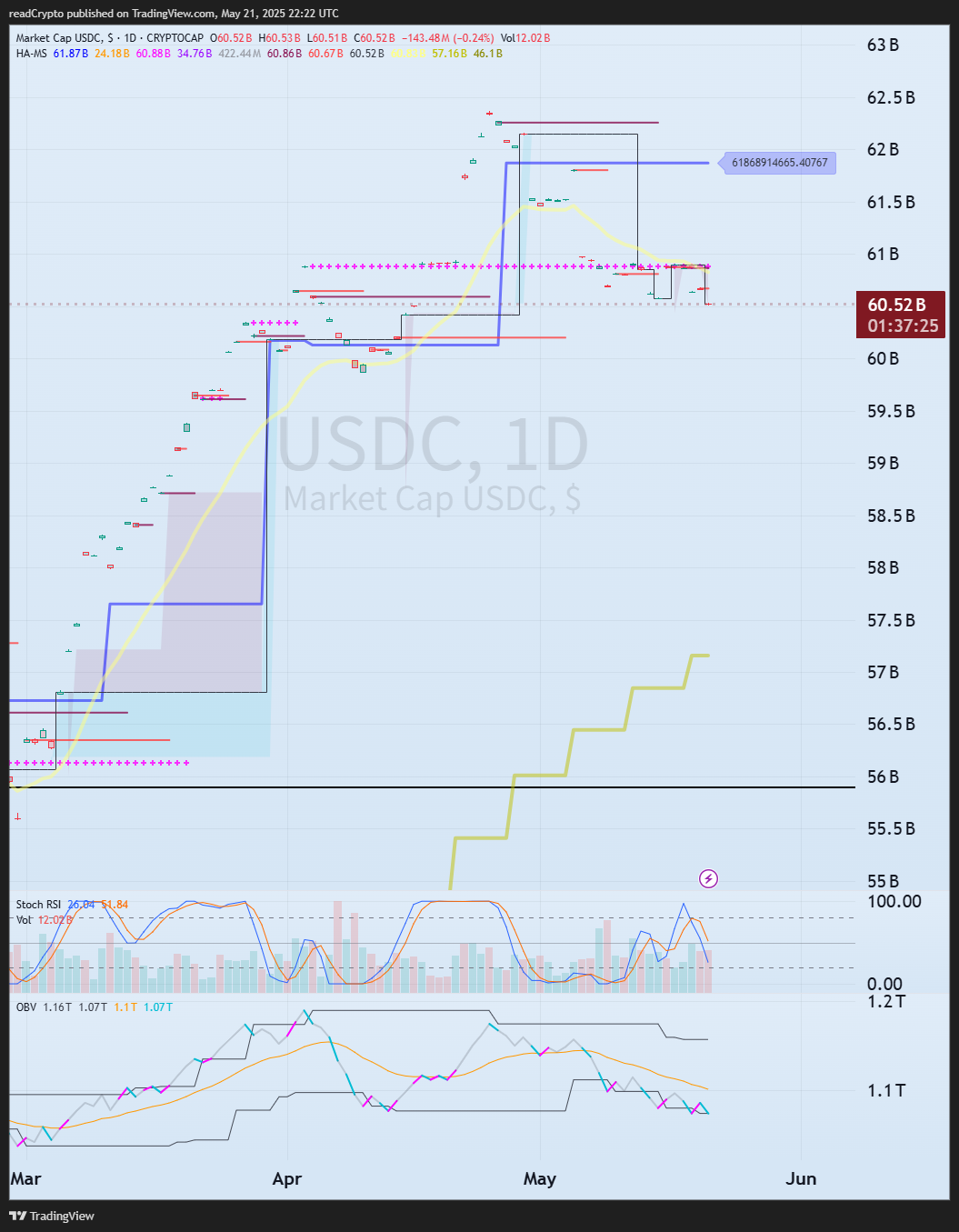 CRYPTOCAP:USDC Chart Image by readCrypto