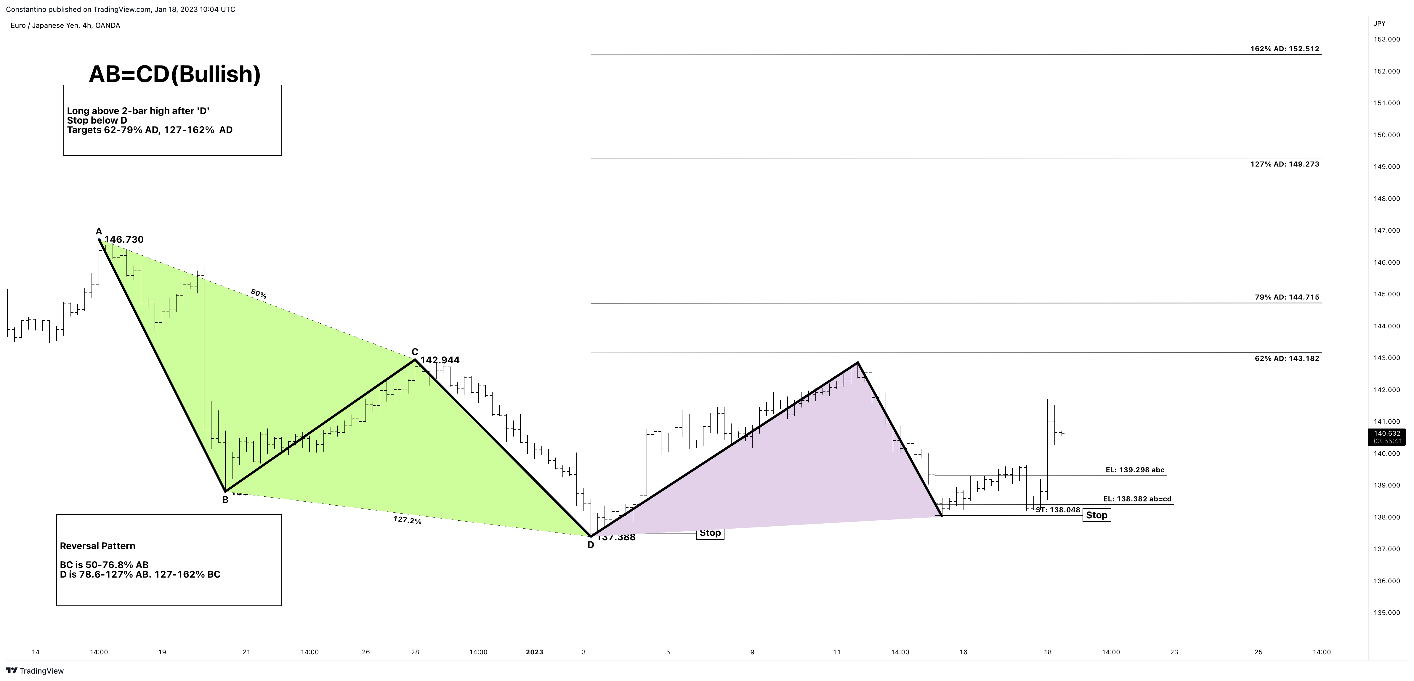 OANDA:EURJPY Chart Image by TradeChartPatternsLikeThePros