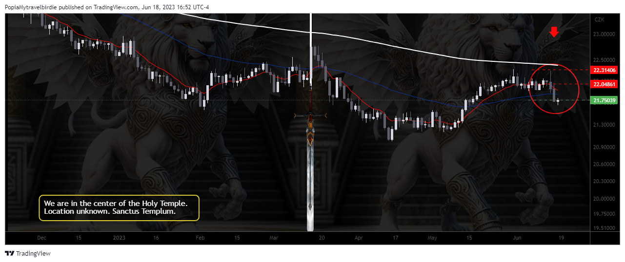 FOREXCOM:USDCZK Chart Image by PopiaMytravelbirdie