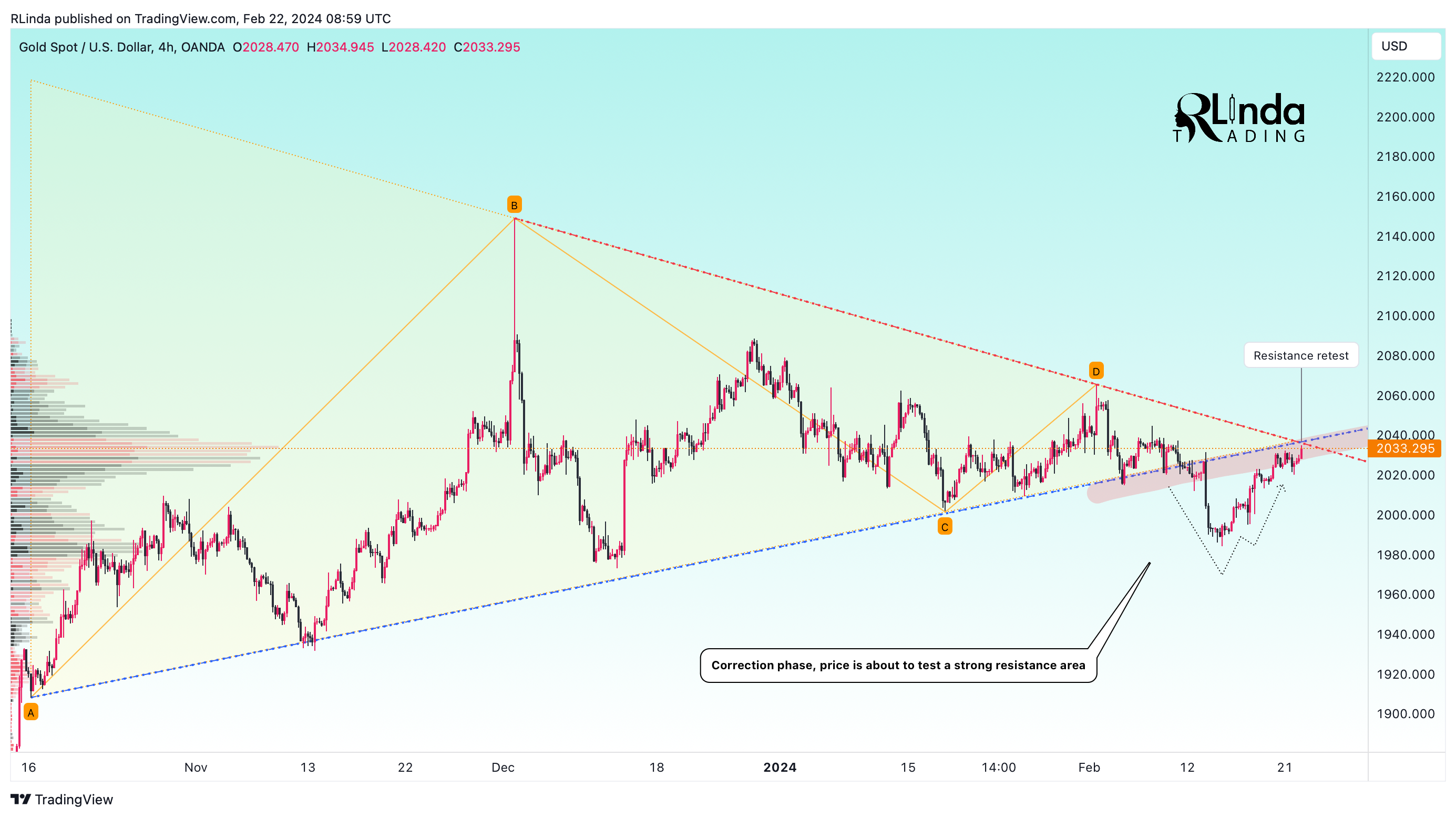 OANDA:XAUUSD Chart Image by RLinda