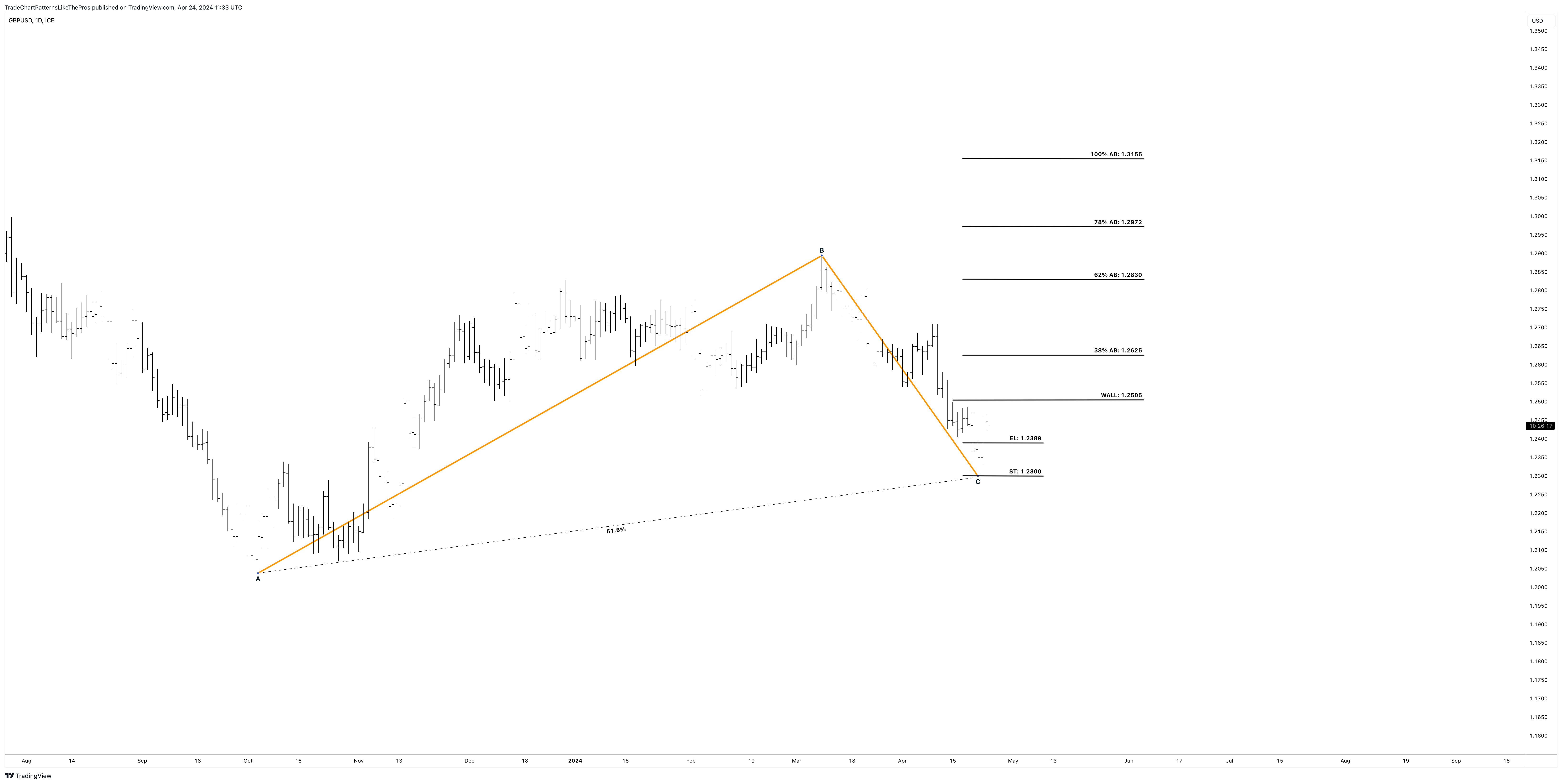 FX_IDC:GBPUSD Chart Image by TradeChartPatternsLikeThePros