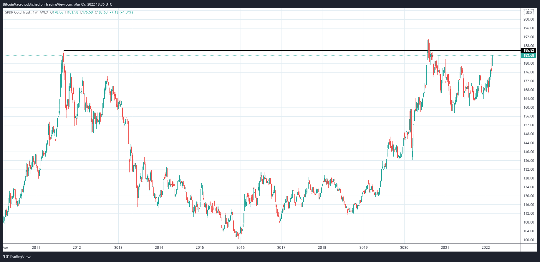 AMEX:GLD Chart Image by BitcoinMacro