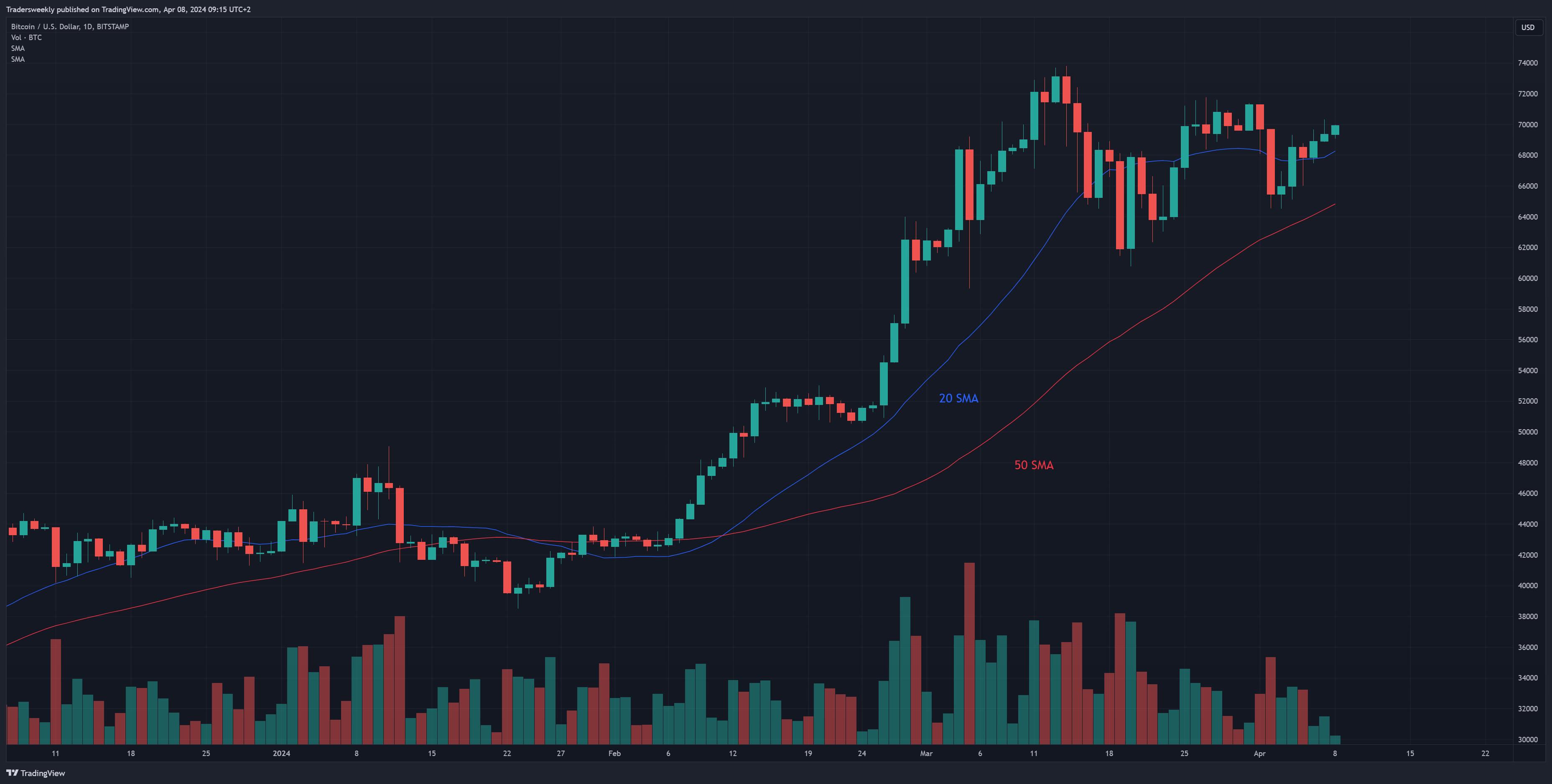 BITSTAMP:BTCUSD Chart Image by Tradersweekly