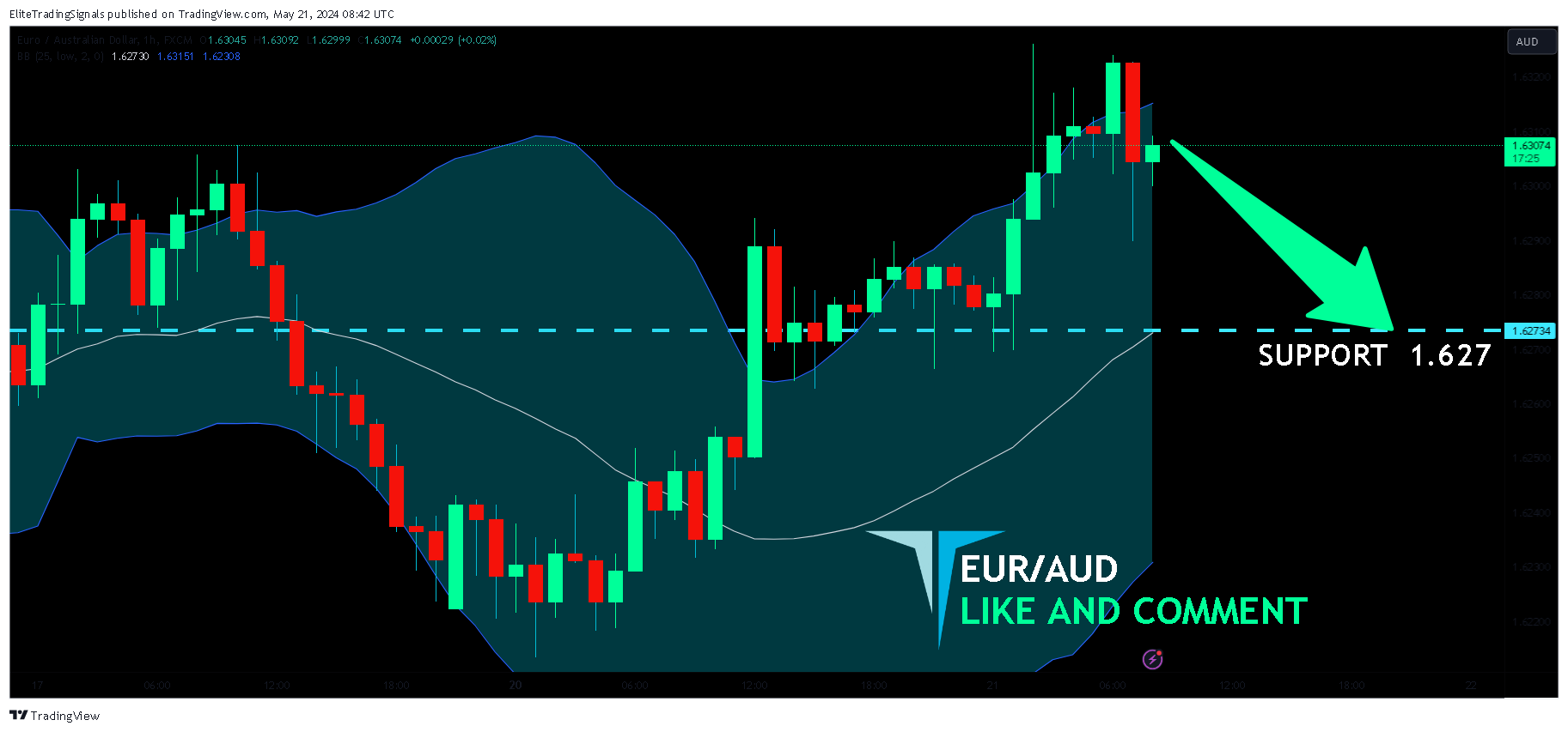 FX:EURAUD Chart Image by EliteTradingSignals