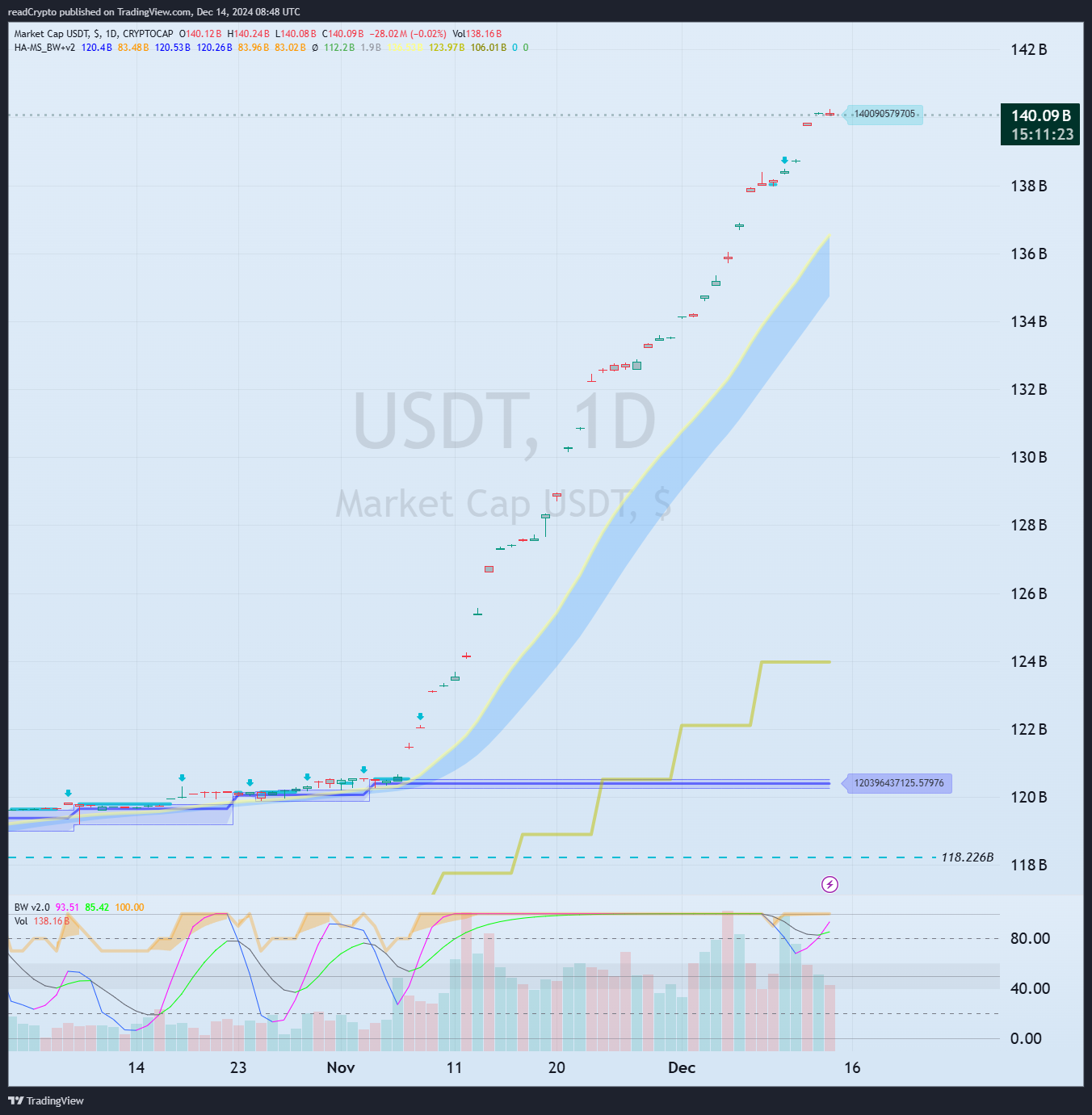 CRYPTOCAP:USDT Chart Image by readCrypto