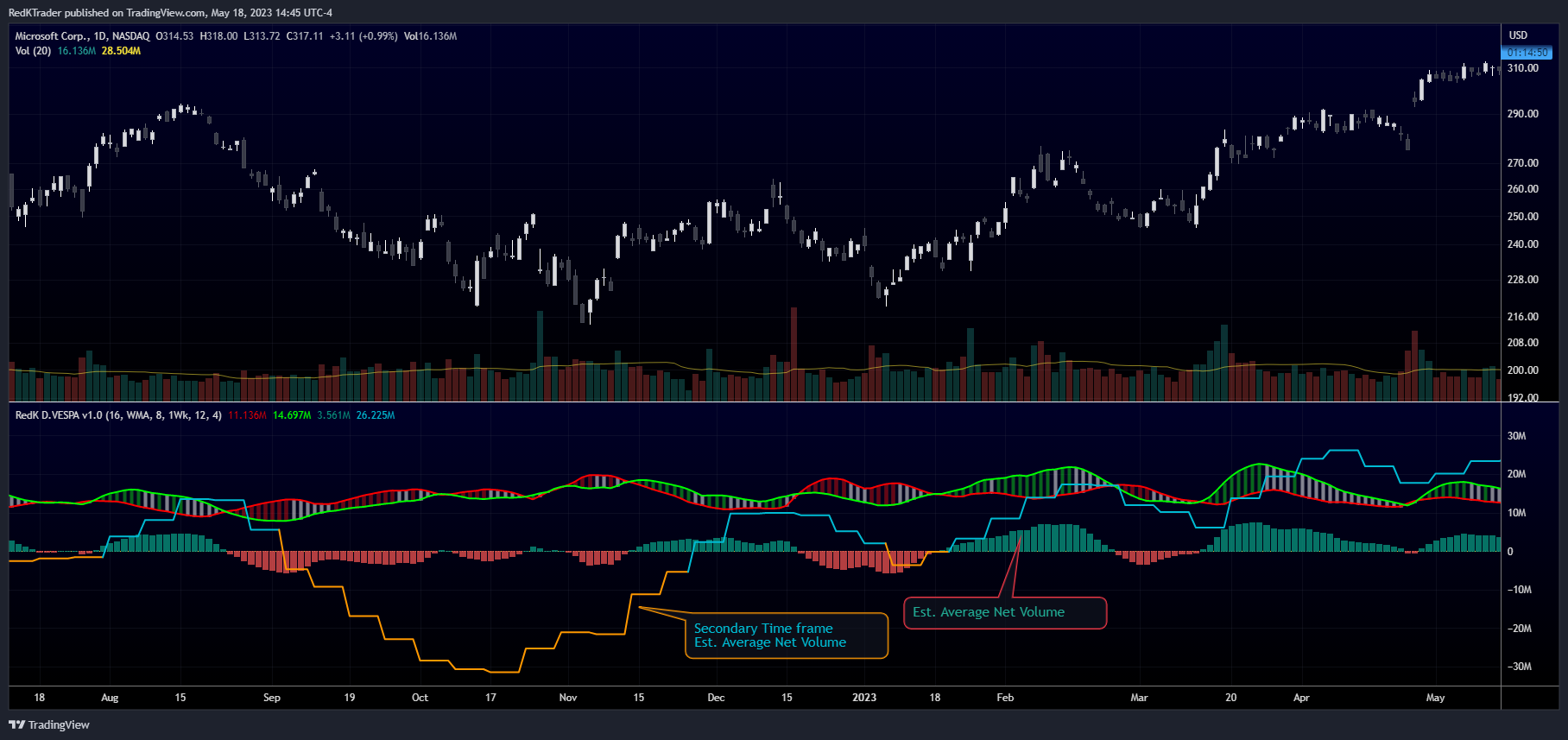 NASDAQ:MSFT Chart Image by RedKTrader