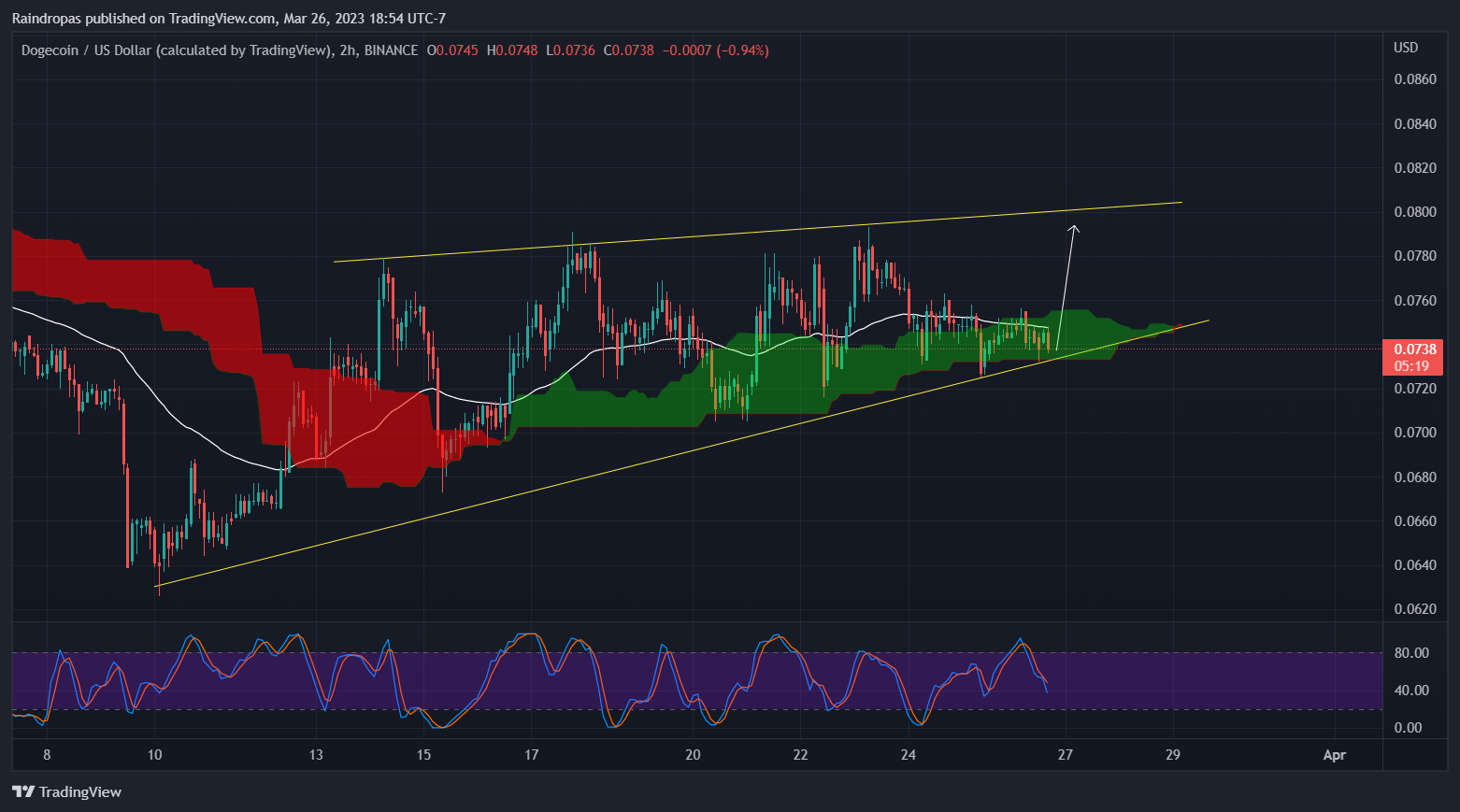 BINANCE:DOGEUSD Chart Image by Raindropas