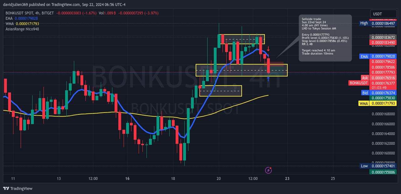 BITGET:BONKUSDT Chart Image by davidjulien369
