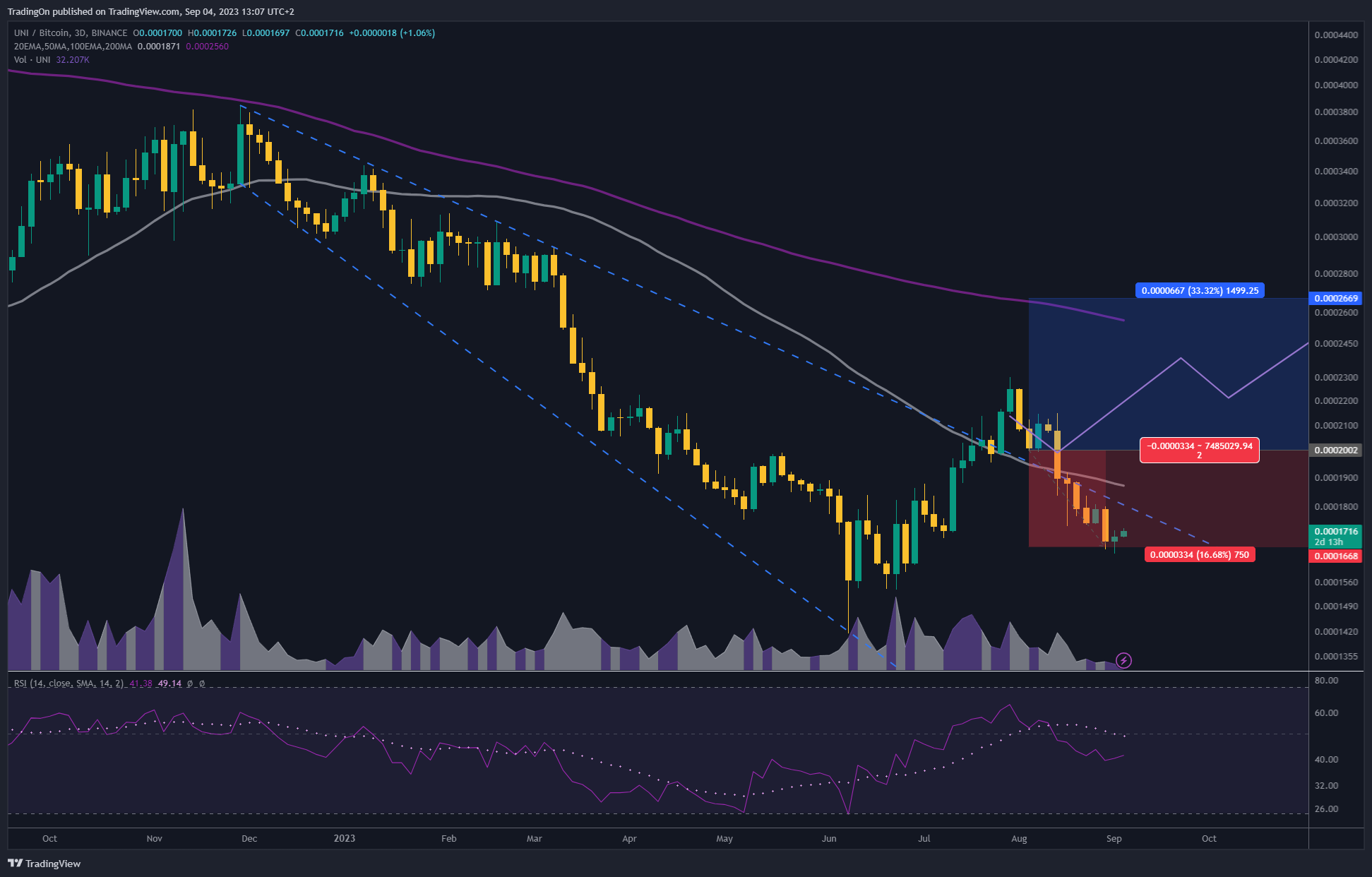 BINANCE:UNIBTC Chart Image by TradingOn