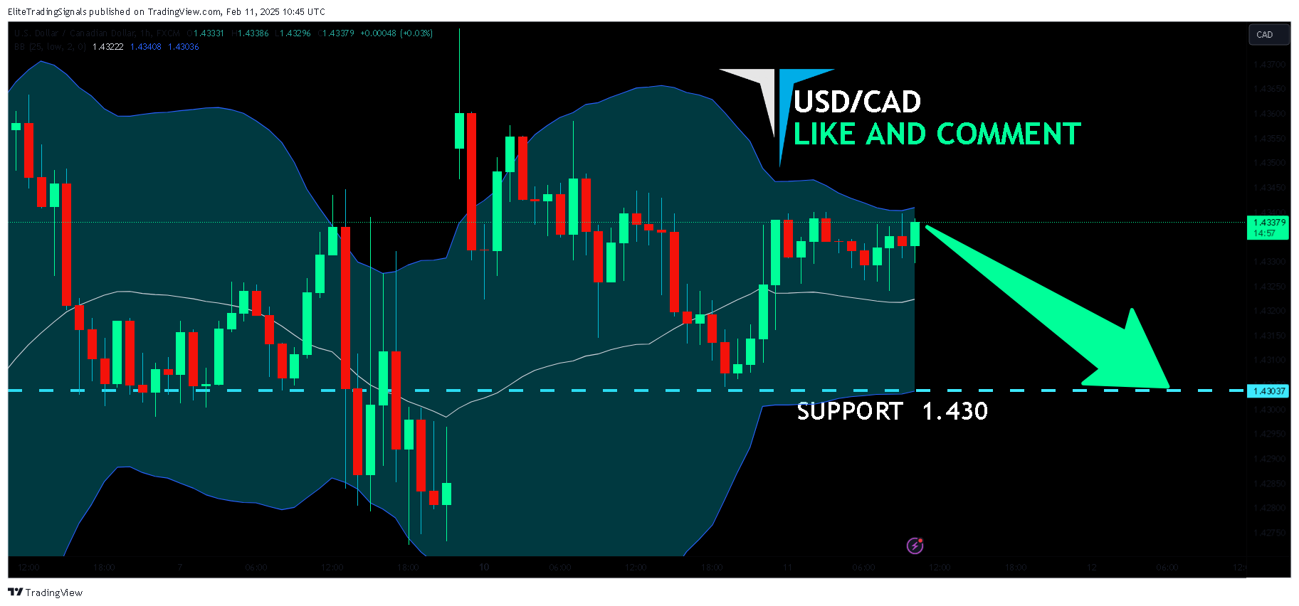 FX:USDCAD Chart Image by EliteTradingSignals