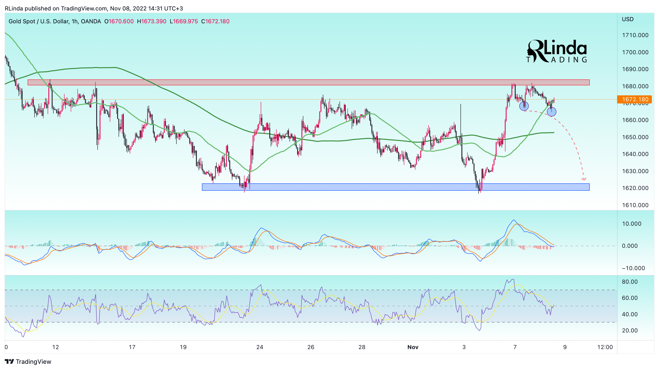 OANDA:XAUUSD Chart Image by RLinda
