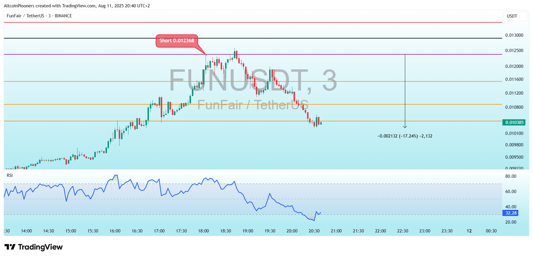 BINANCE:FUNUSDT Chart Image by AltcoinPiooners