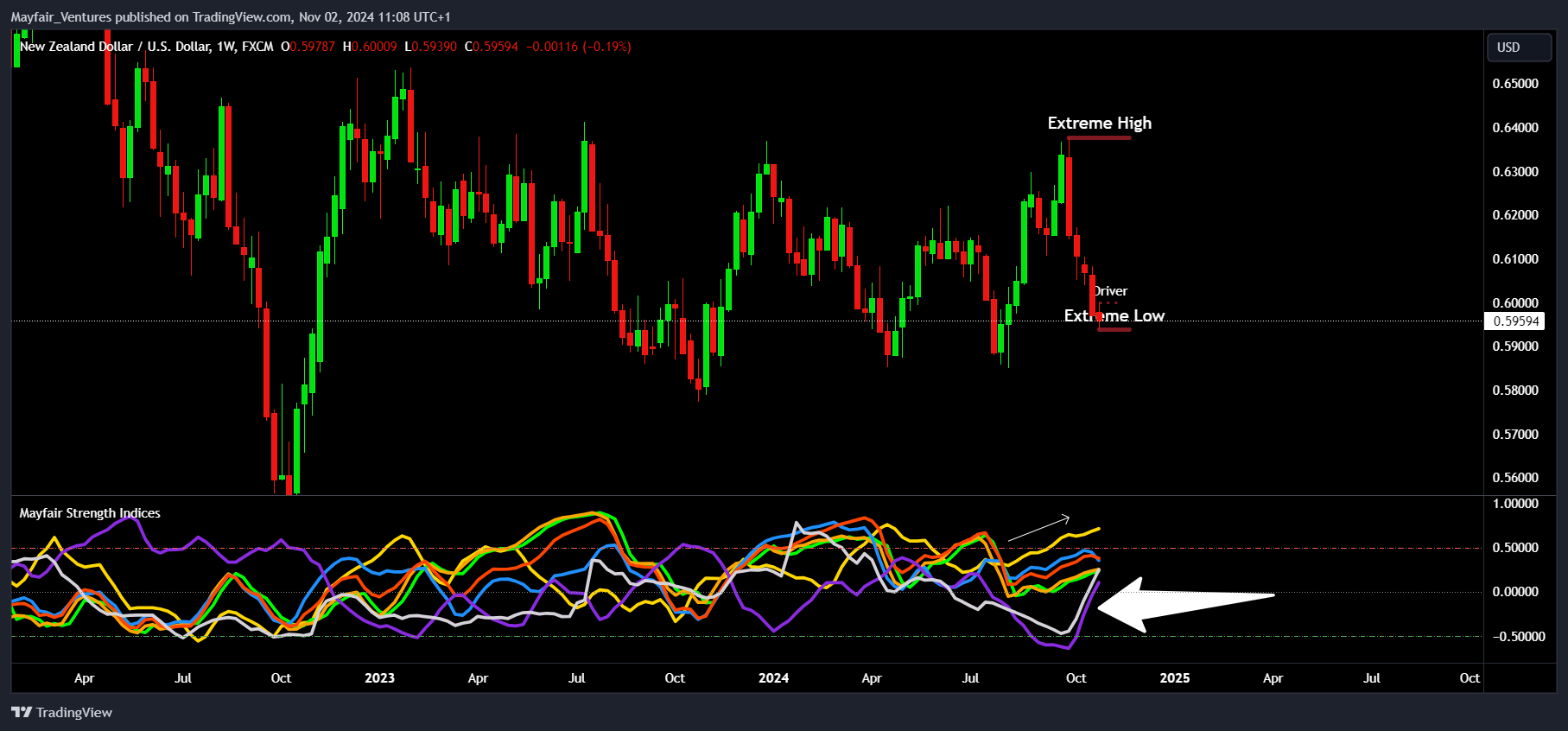 FX:NZDUSD Chart Image by Mayfair_Ventures