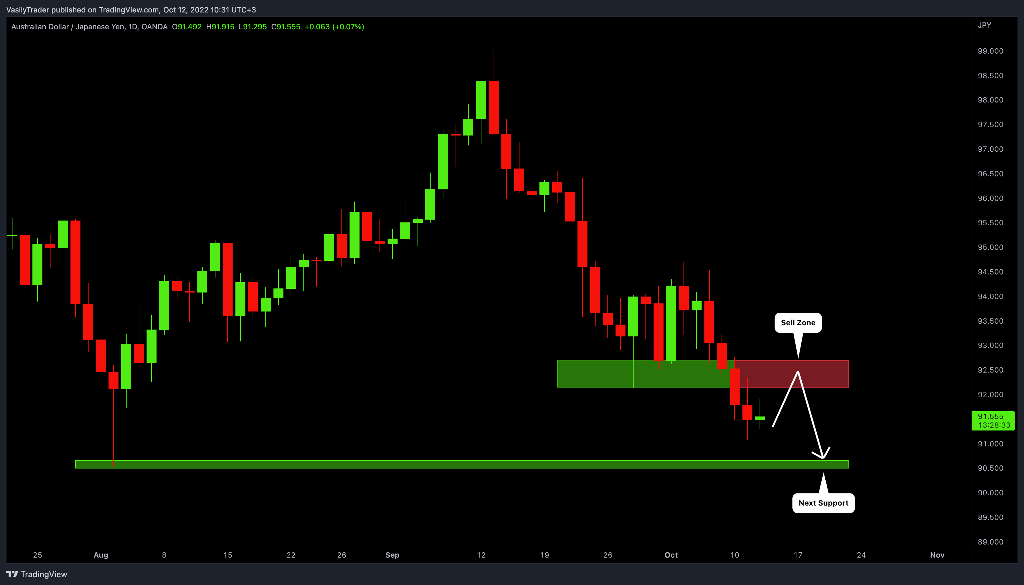 OANDA:AUDJPY Chart Image by VasilyTrader