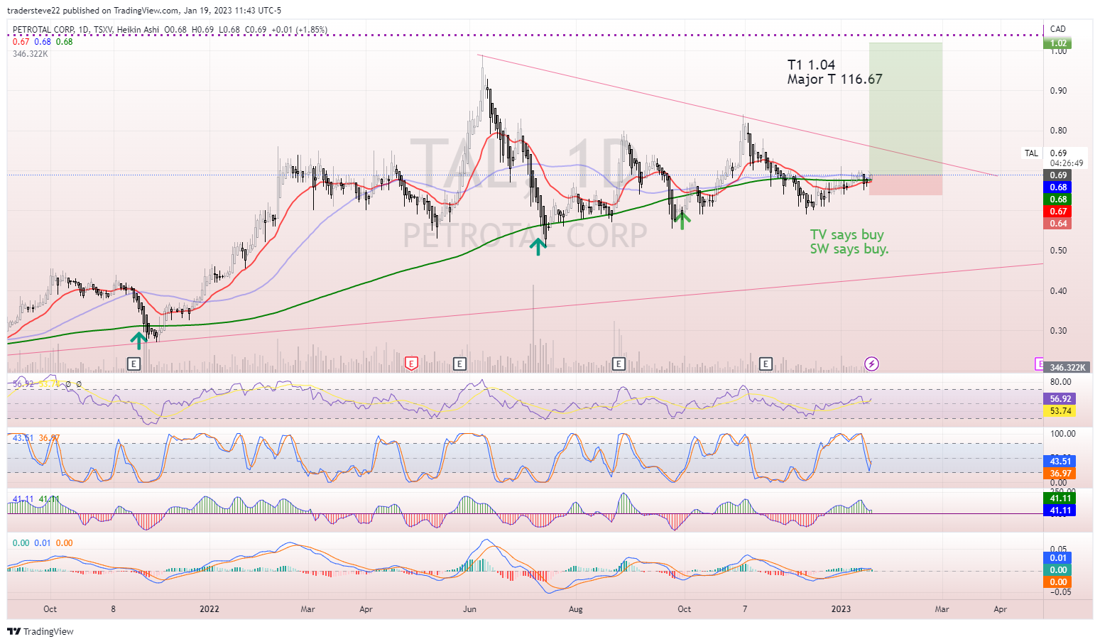TSXV:TAL Chart Image by tradersteve22