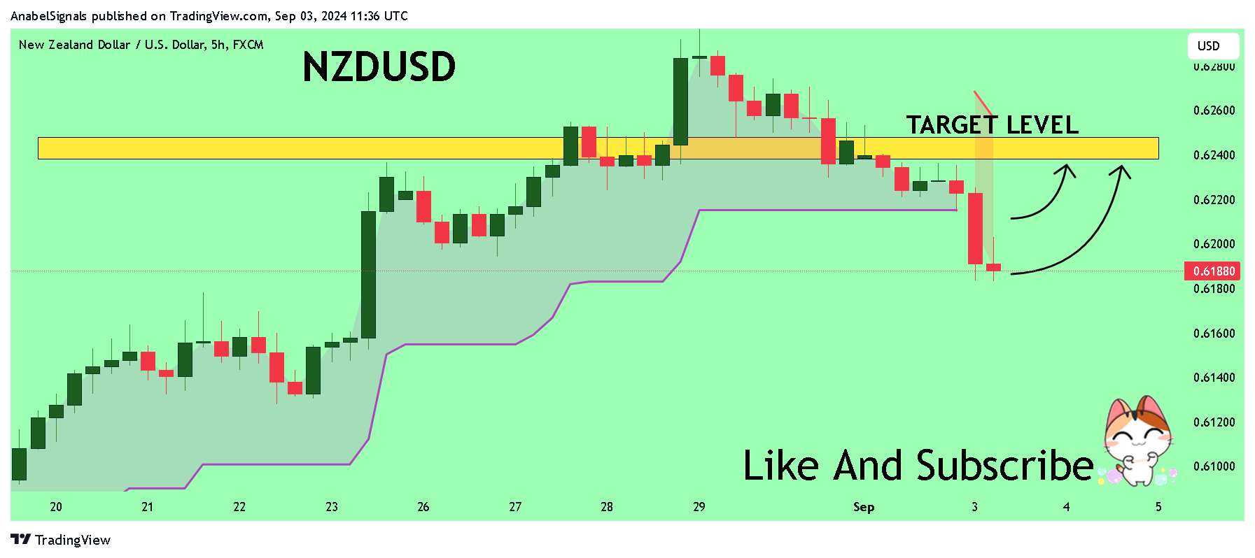 FX:NZDUSD Chart Image by AnabelSignals