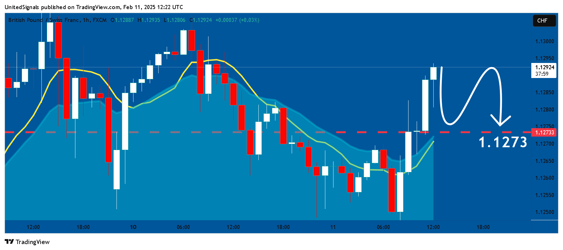 FX:GBPCHF Chart Image by UnitedSignals