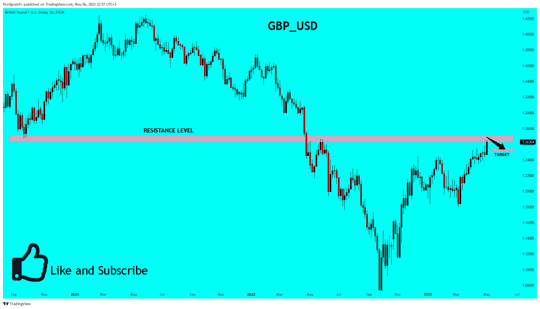 FX:GBPUSD Chart Image by ProSignalsFx