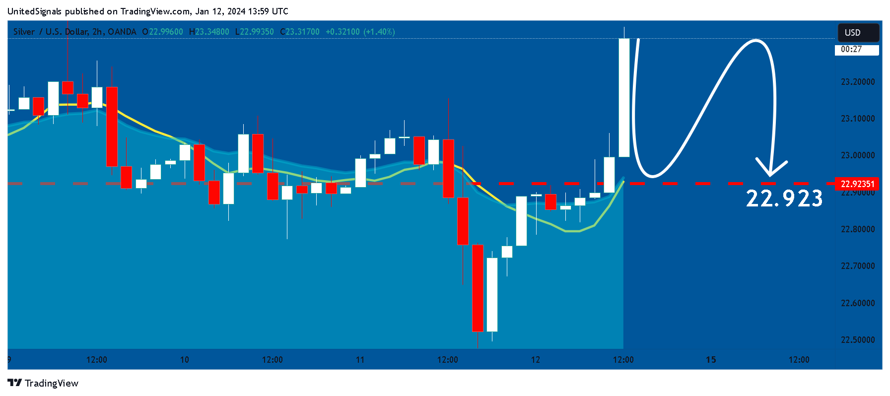 OANDA:XAGUSD Chart Image by UnitedSignals
