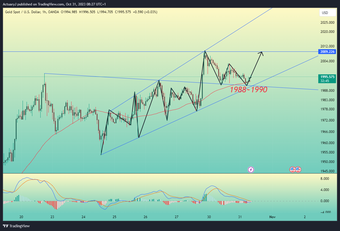 OANDA:XAUUSD Chart Image by ActuaryJ