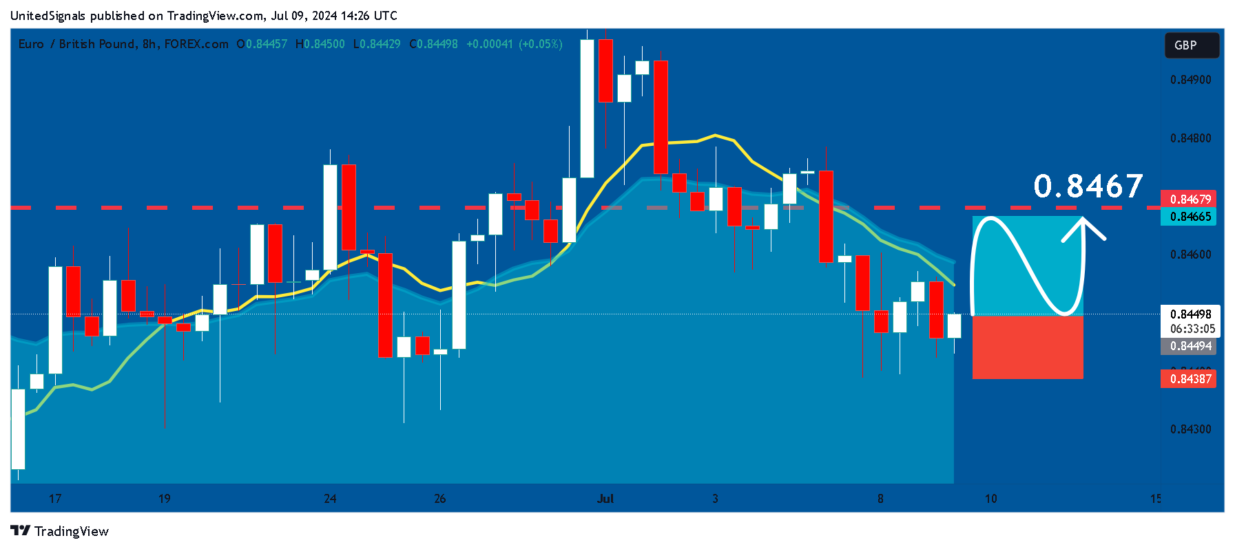 FOREXCOM:EURGBP Chart Image by UnitedSignals