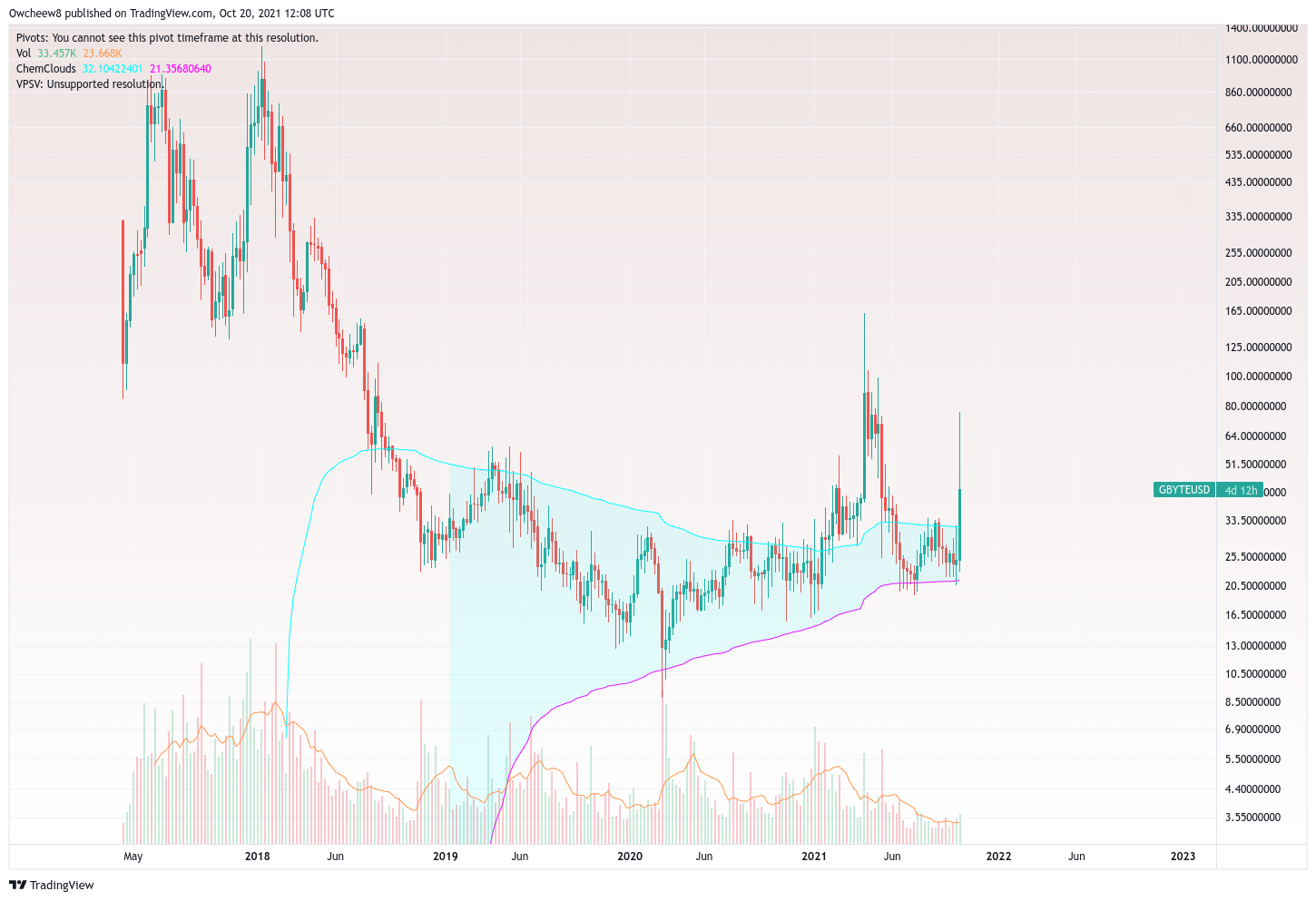 BITTREX:GBYTEUSD Chart Image by Owcheew8