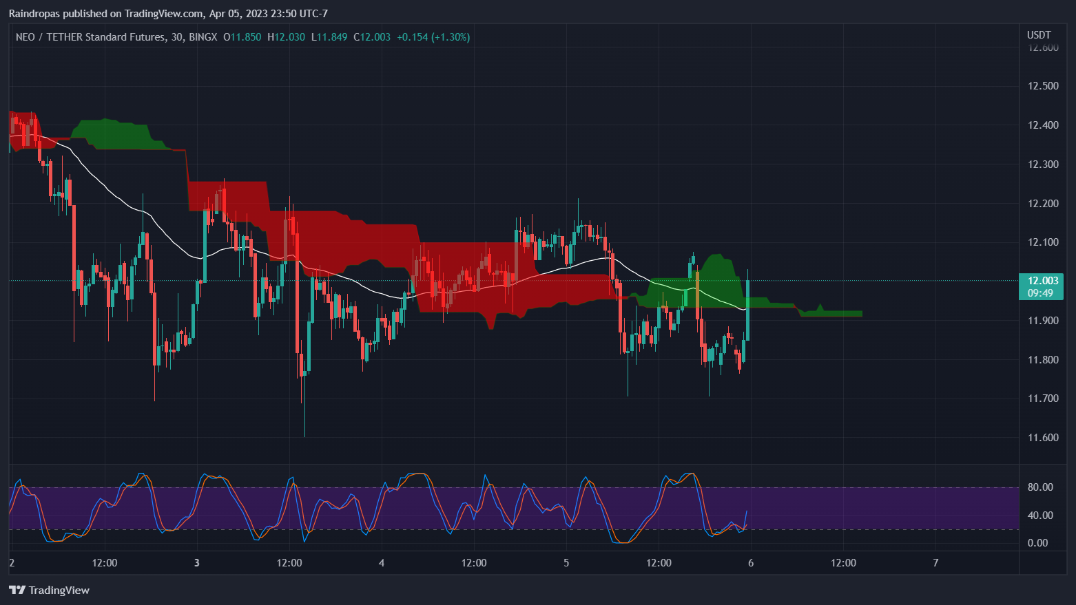 BINGX:NEOUSDT.PS Chart Image by Raindropas