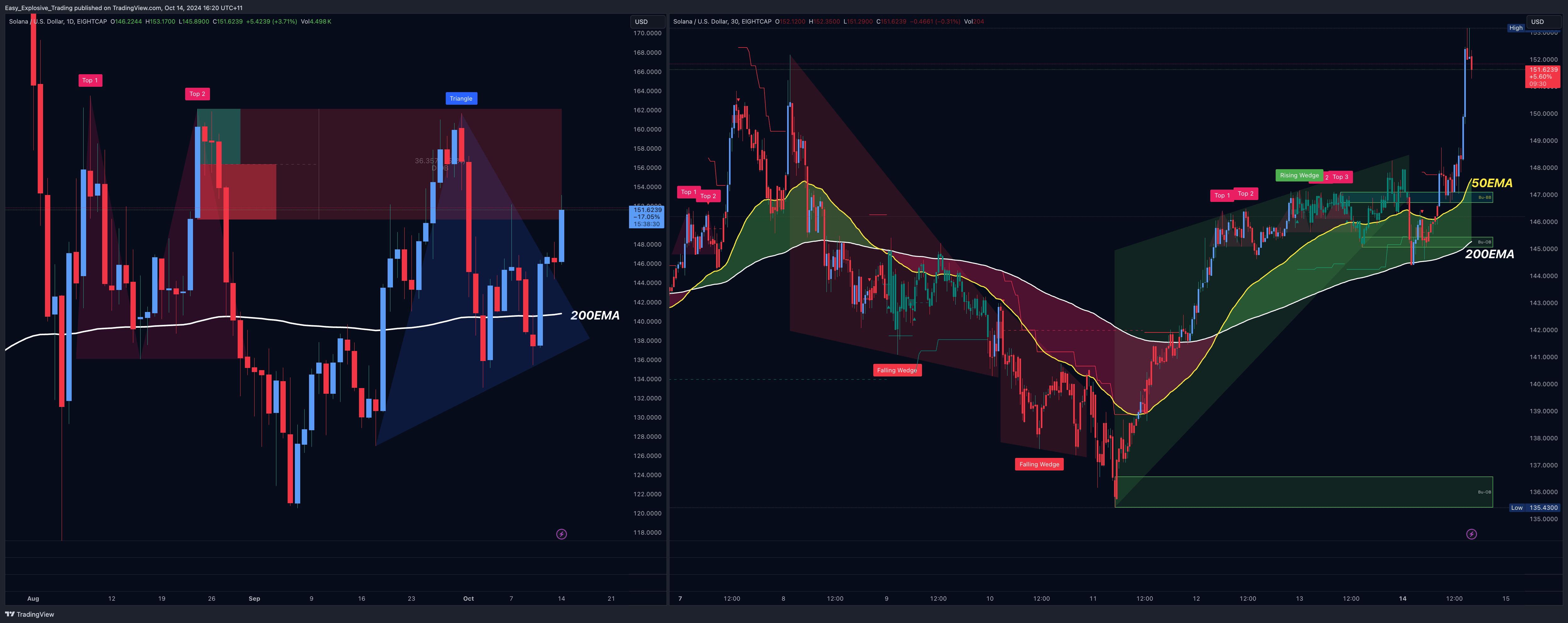 EIGHTCAP:SOLUSD Chart Image by Easy_Explosive_Trading
