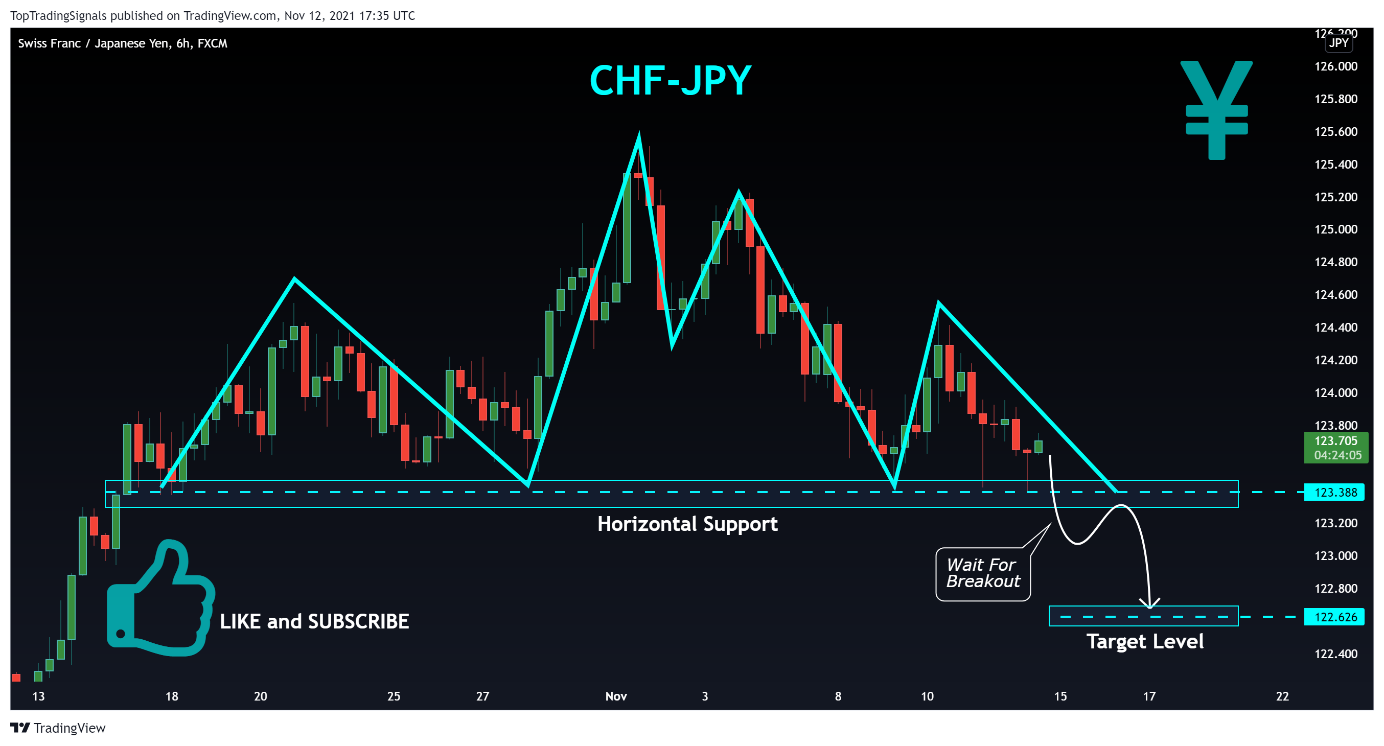 FX:CHFJPY Chart Image by TopTradingSignals